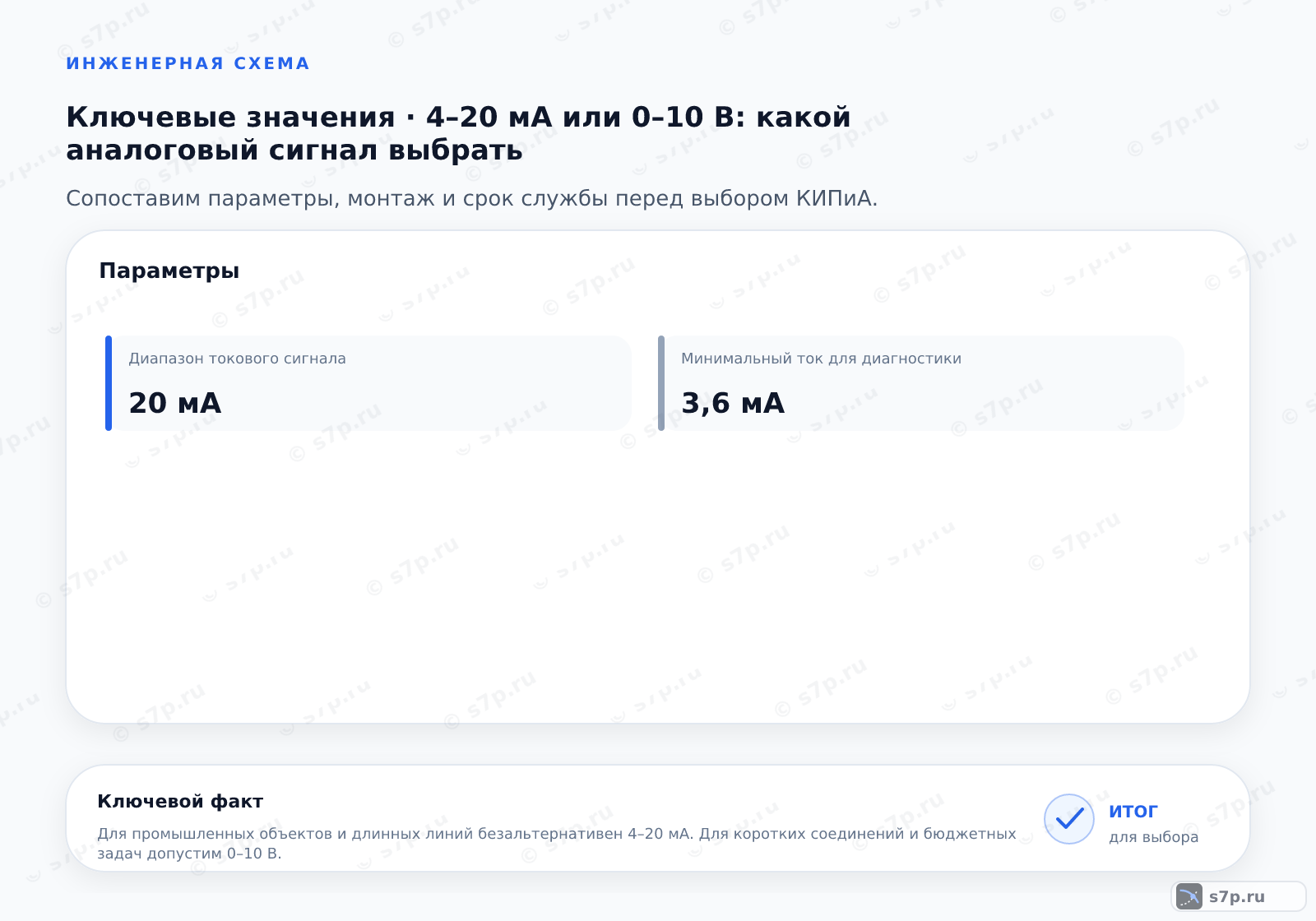 Карточки ключевых значений темы «4–20 мА или 0–10 В: какой аналоговый сигнал выбрать»: Диапазон токового сигнала — 20 мА; Минимальный ток для диагностики — 3,6 мА