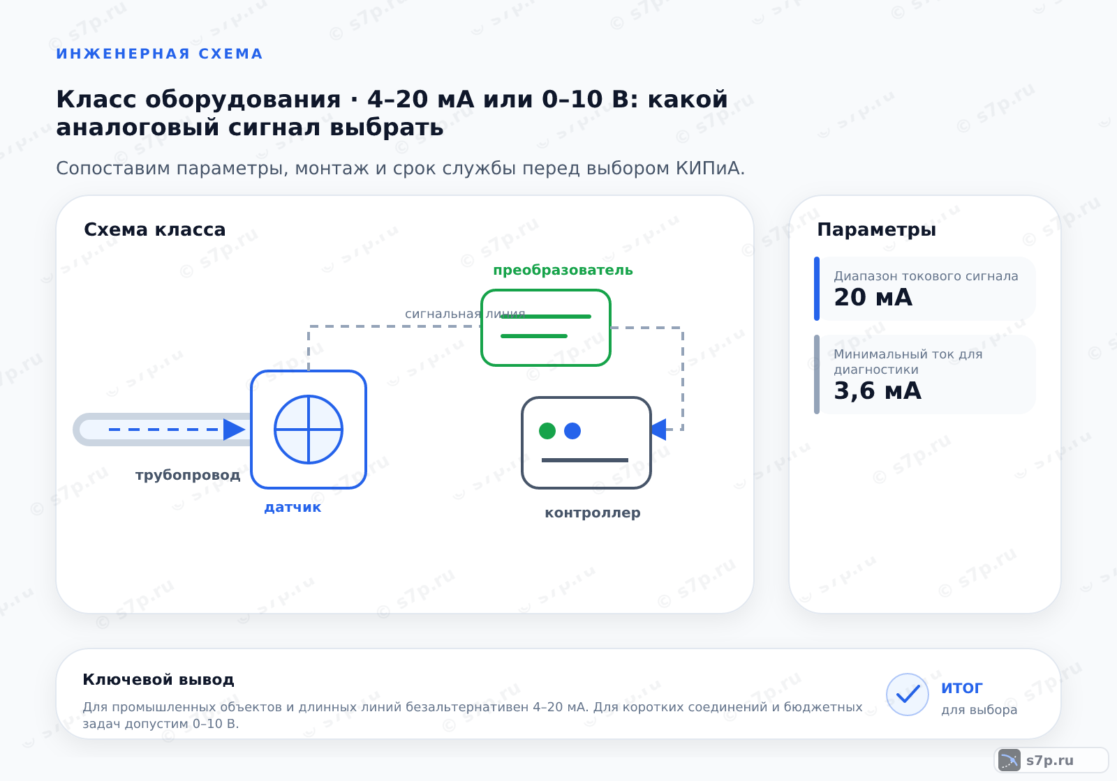 Схема класса «КИПиА» для темы «4–20 мА или 0–10 В: какой аналоговый сигнал выбрать»: ключевые параметры — Диапазон токового сигнала — 20 мА; Минимальный ток для диагностики — 3,6 мА