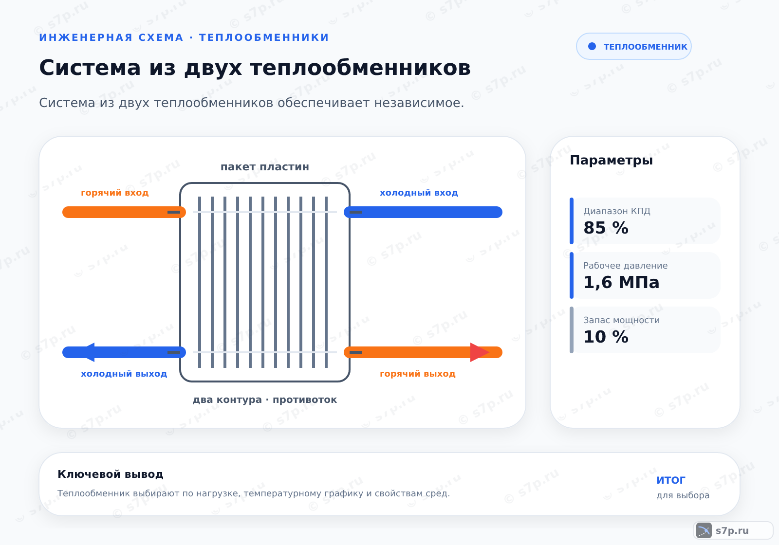 Hero-инфографика темы «Система из двух теплообменников»: теплообменник; ключевые данные: Диапазон КПД — 85 %; Рабочее давление — 1,6 МПа; Запас мощности — 10 %
