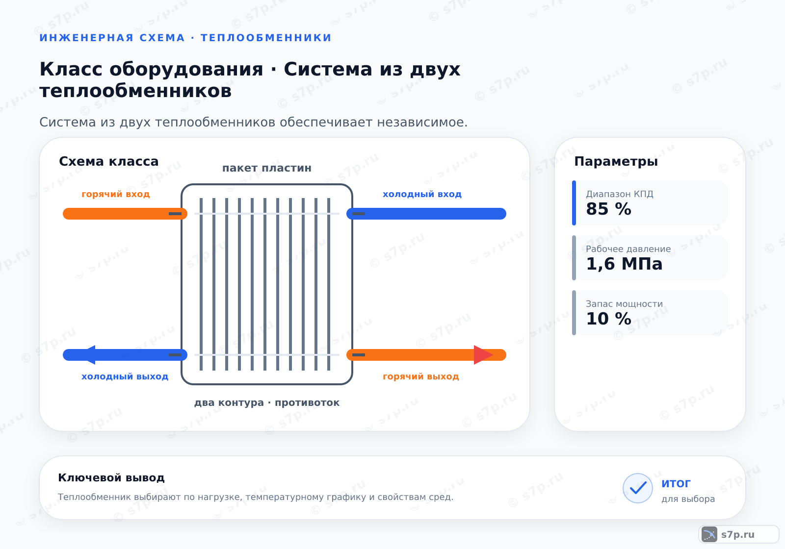 Схема класса «теплообменник» для темы «Система из двух теплообменников»: ключевые параметры — Диапазон КПД — 85 %; Рабочее давление — 1,6 МПа; Запас мощности — 10 %