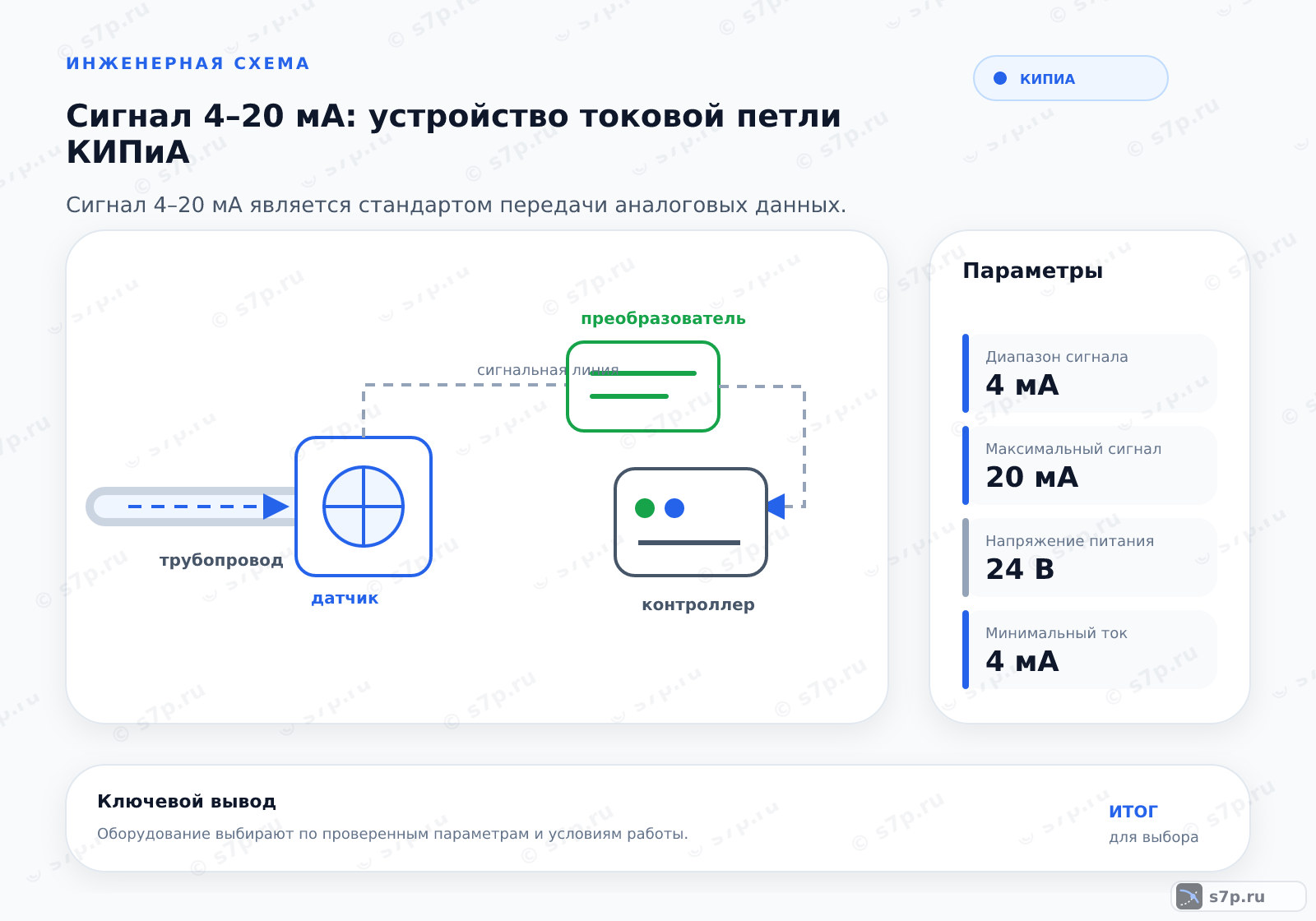 Hero-инфографика темы «Сигнал 4–20 мА: устройство токовой петли КИПиА»: КИПиА; ключевые данные: Диапазон сигнала — 4 мА; Максимальный сигнал — 20 мА; Напряжение питания — 24 В; Минимальный ток — 4 мА; Максимальный ток — 20 мА
