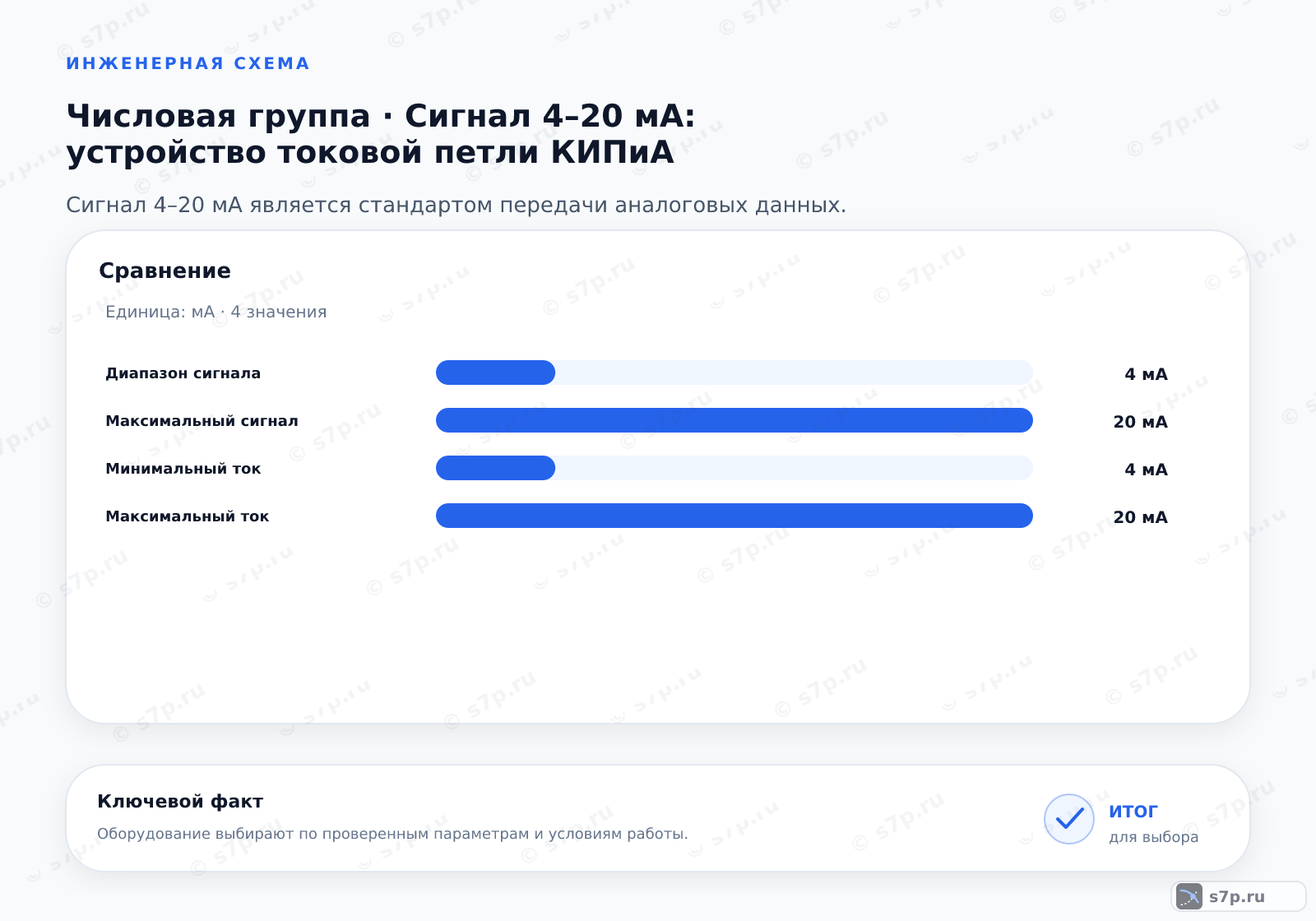 Сравнение однородных величин темы «Сигнал 4–20 мА: устройство токовой петли КИПиА» (мА): Диапазон сигнала — 4 мА; Максимальный сигнал — 20 мА; Минимальный ток — 4 мА; Максимальный ток — 20 мА