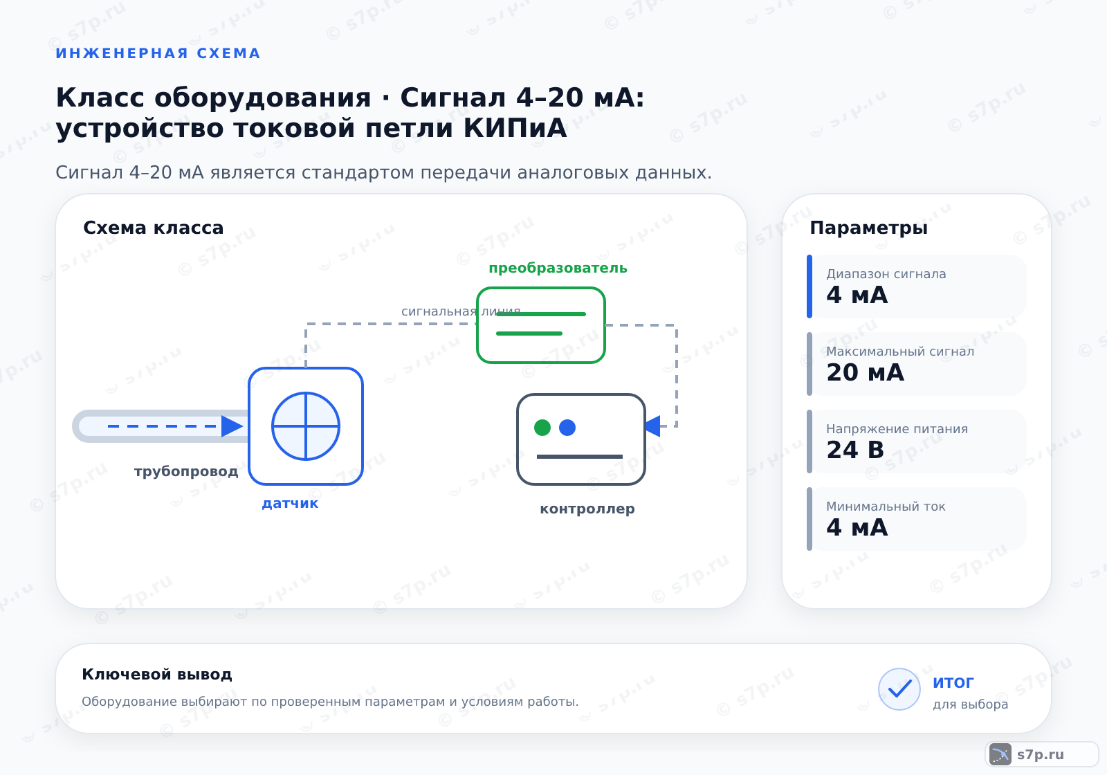 Схема класса «КИПиА» для темы «Сигнал 4–20 мА: устройство токовой петли КИПиА»: ключевые параметры — Диапазон сигнала — 4 мА; Максимальный сигнал — 20 мА; Напряжение питания — 24 В; Минимальный ток — 4 мА; Максимальный ток — 20 мА