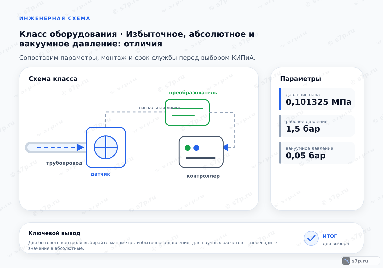 Схема класса «КИПиА» для темы «Избыточное, абсолютное и вакуумное давление: отличия»: ключевые параметры — давление пара — 0,101325 МПа; рабочее давление — 1,5 бар; вакуумное давление — 0,05 бар