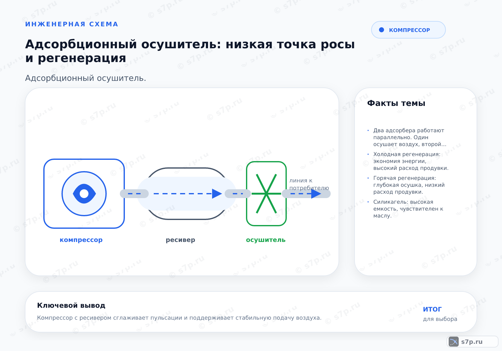 Hero-инфографика темы «Адсорбционный осушитель: низкая точка росы и регенерация»: компрессор; ключевые данные: Два адсорбера работают параллельно. Один осушает воздух, второй регенерируется. Поток разделяется после осушителя. Часть осушенного воздуха идет на нагрев, затем через регенерируемый адсорбер в атмосферу.; Холодная регенерация: экономия энергии, высокий расход продувки.