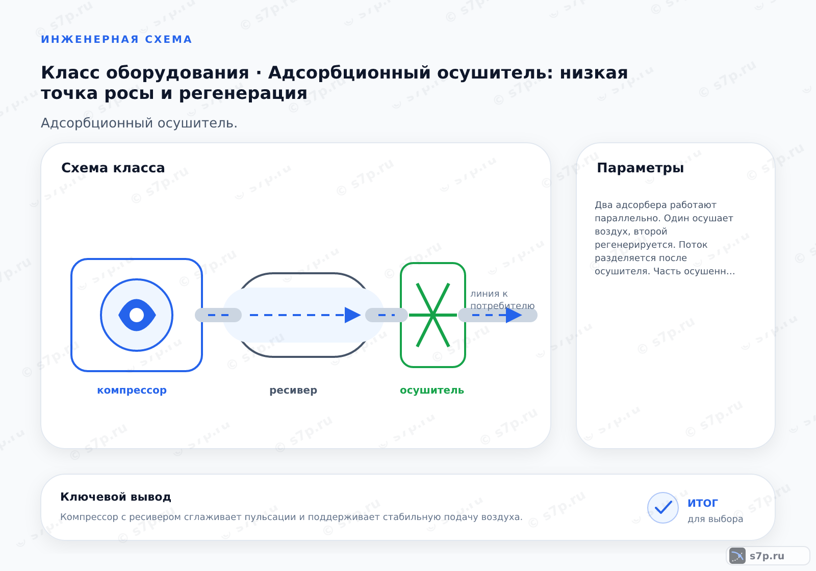 Схема класса «компрессор» для темы «Адсорбционный осушитель: низкая точка росы и регенерация»: ключевые параметры — Два адсорбера работают параллельно. Один осушает воздух, второй регенерируется. Поток разделяется после осушителя. Часть осушенного воздуха идет на нагрев, затем через регенерируемый адсорбер в атмосферу.; Холодная регенерация: экономия энергии, высокий расход продувки.