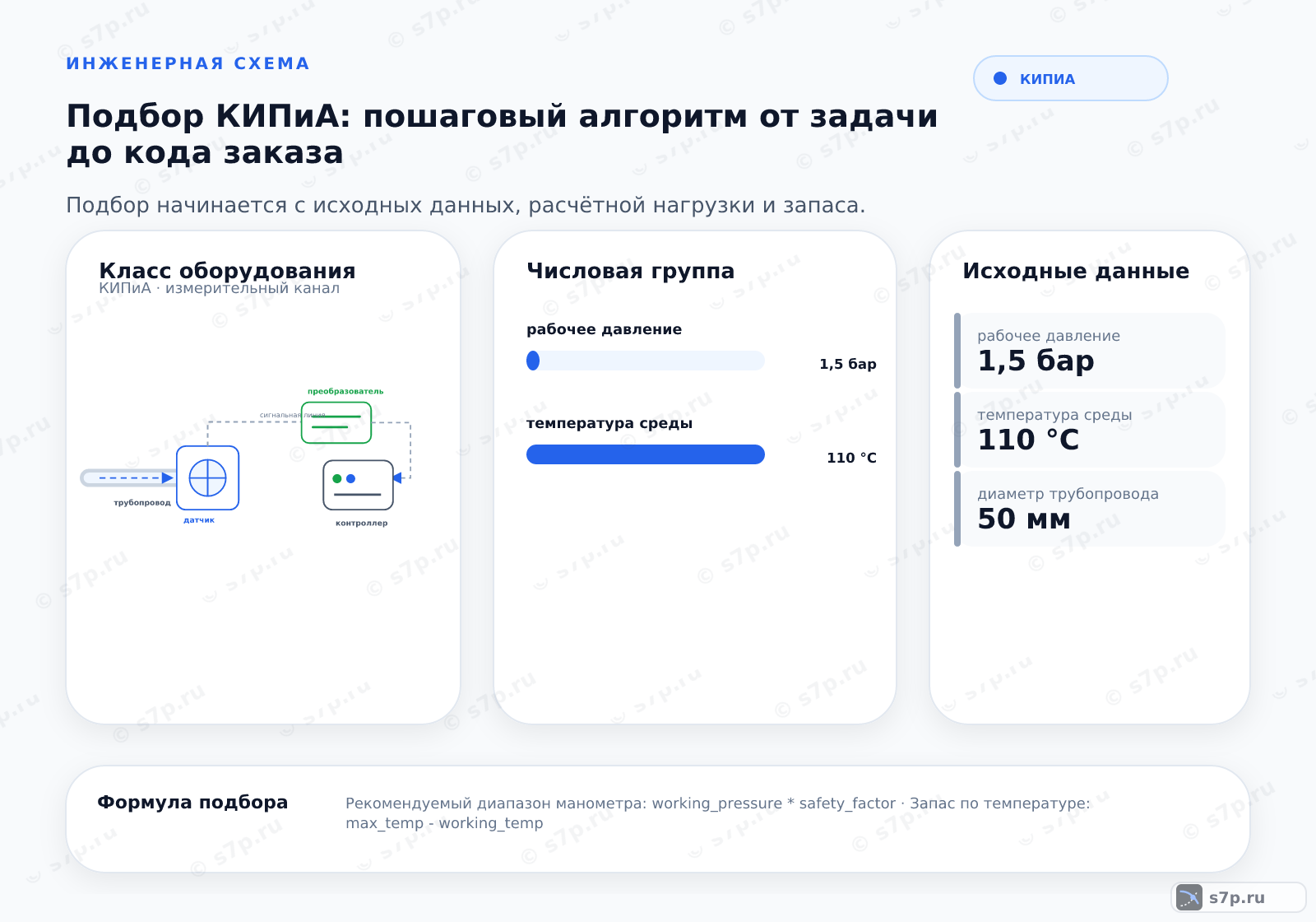 Hero-инфографика темы «Подбор КИПиА: пошаговый алгоритм от задачи до кода заказа»: КИПиА; ключевые данные: рабочее давление — 1,5 бар; температура среды — 110 °C; рабочее давление — 1,5 бар; температура среды — 110 °C; диаметр трубопровода — 50 мм
