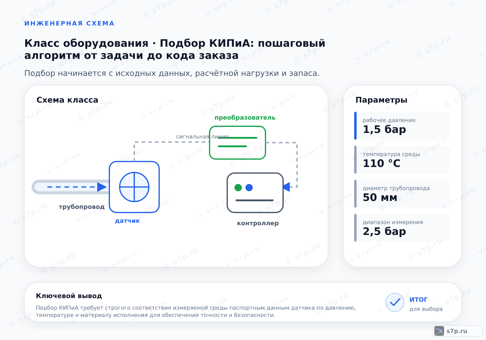 Схема класса «КИПиА» для темы «Подбор КИПиА: пошаговый алгоритм от задачи до кода заказа»: ключевые параметры — рабочее давление — 1,5 бар; температура среды — 110 °C; рабочее давление — 1,5 бар; температура среды — 110 °C; диаметр трубопровода — 50 мм