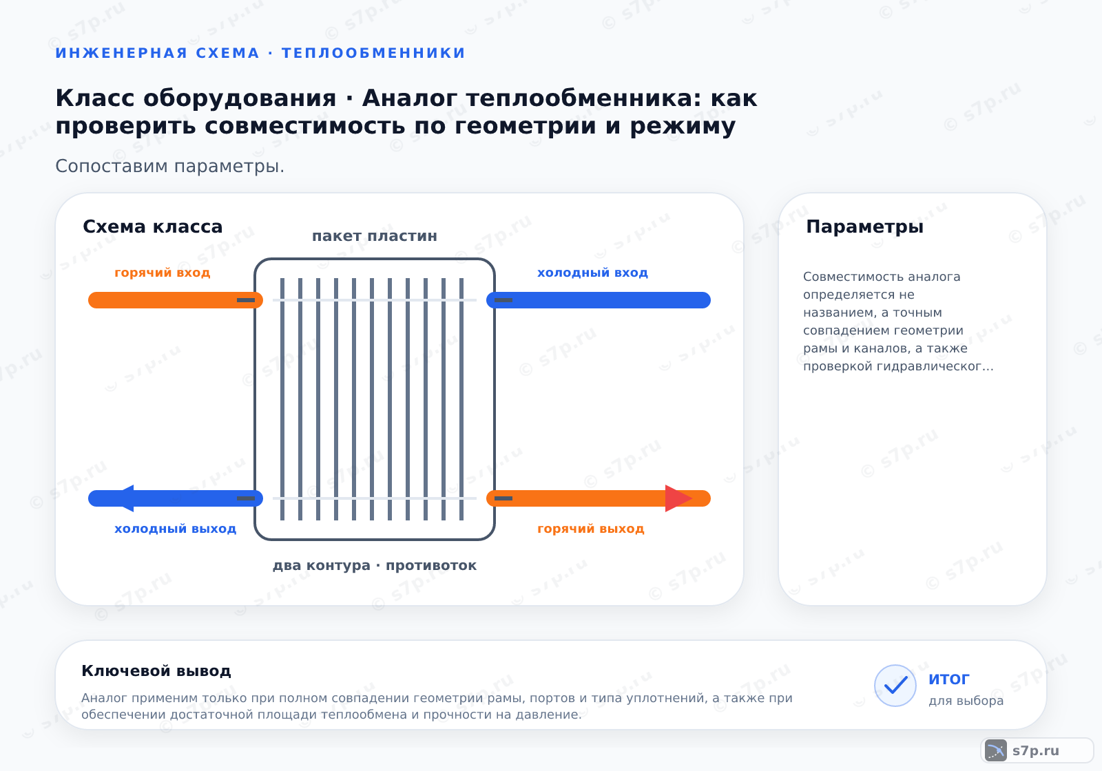 Схема класса «теплообменник» для темы «Аналог теплообменника: как проверить совместимость по геометрии и режиму»: ключевые параметры — Совместимость аналога определяется не названием, а точным совпадением геометрии рамы и каналов, а также проверкой гидравлического сопротивления и прочности на давление.; Пластина теплообменника — тонкий лист из нержавеющей стали с насечками, формирующий каналы для теплоносителя и увеличивающий площадь теплообмена.