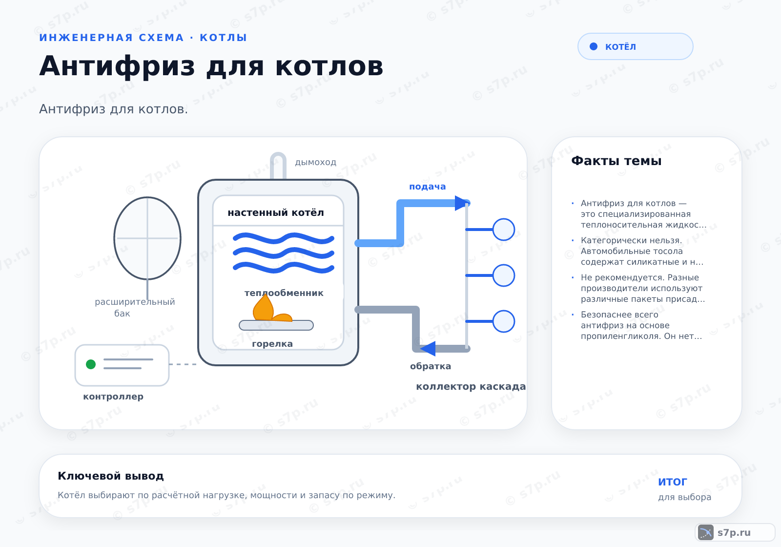 Hero-инфографика темы «Антифриз для котлов»: котёл; ключевые данные: Антифриз для котлов — это специализированная теплоносительная жидкость на основе пропиленгликоля, предназначенная для систем отопления с периодическим отключением, обладающая антикоррозийными свойствами и совместимая с материалами котла.; Категорически нельзя. Автомобильные тосола содержат силикатные и нитритные присадки, которые образуют нерастворимые осадки. Эти отложения забивают узкие каналы теплообменника котла, снижая теплоотдачу и вызывая локальный перегрев металла. Кроме того, агрессивные компоненты разрушают резиновые уплотнения и пластиковые детали системы отопления, что приводит к протечкам и выходу оборудования из строя. Для теплотехнических систем применяются только сертифицированные незамерзающие жидкости.