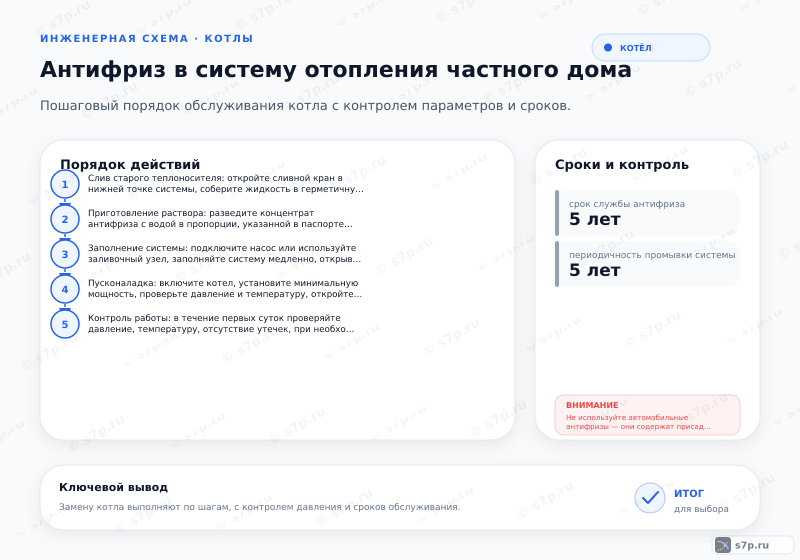 Hero-инфографика темы «Антифриз в систему отопления частного дома»: котёл; ключевые данные: рабочее давление — 2 бар; срок службы антифриза — 5 лет; периодичность промывки системы — 5 лет