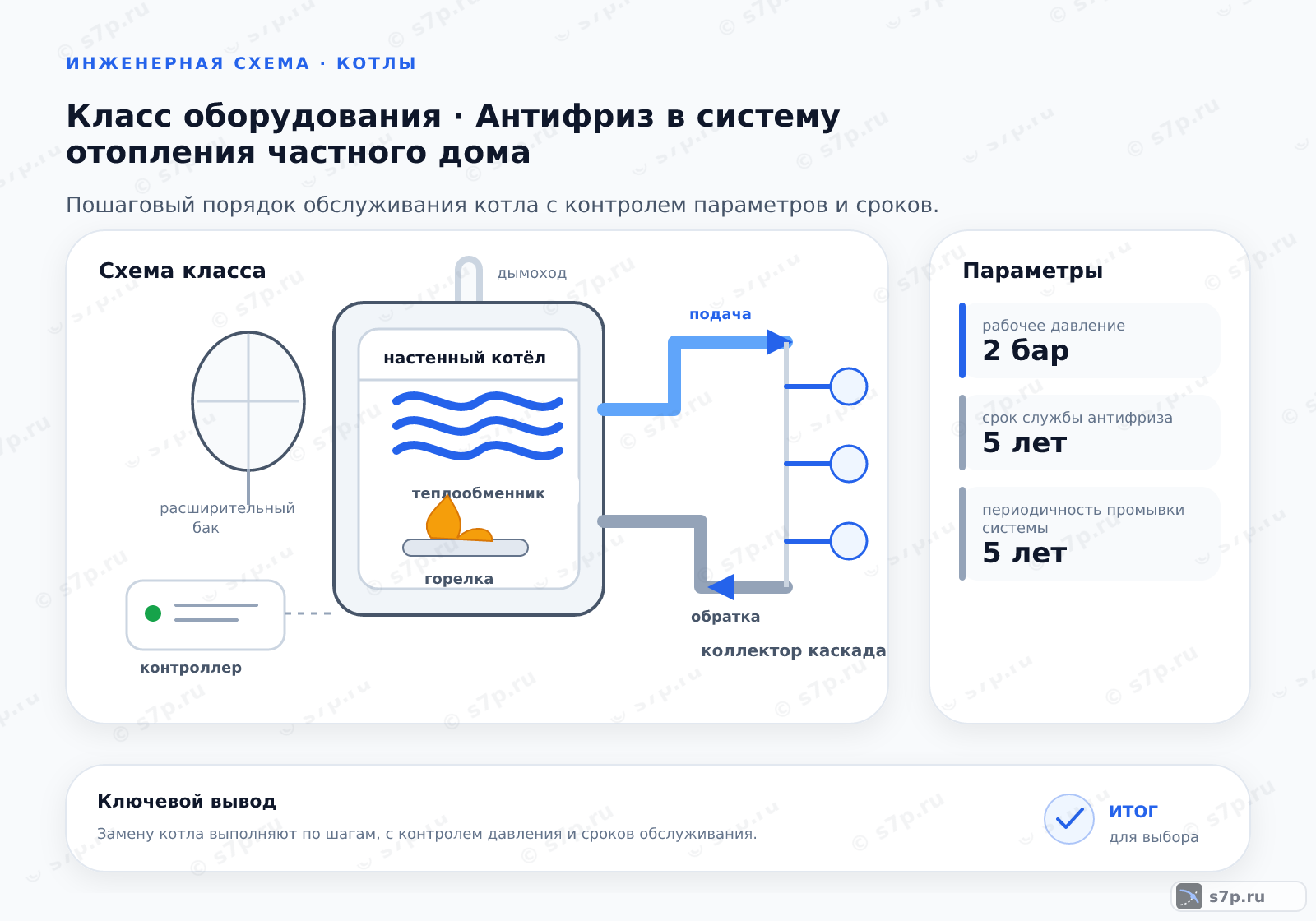 Схема класса «котёл» для темы «Антифриз в систему отопления частного дома»: ключевые параметры — рабочее давление — 2 бар; срок службы антифриза — 5 лет; периодичность промывки системы — 5 лет