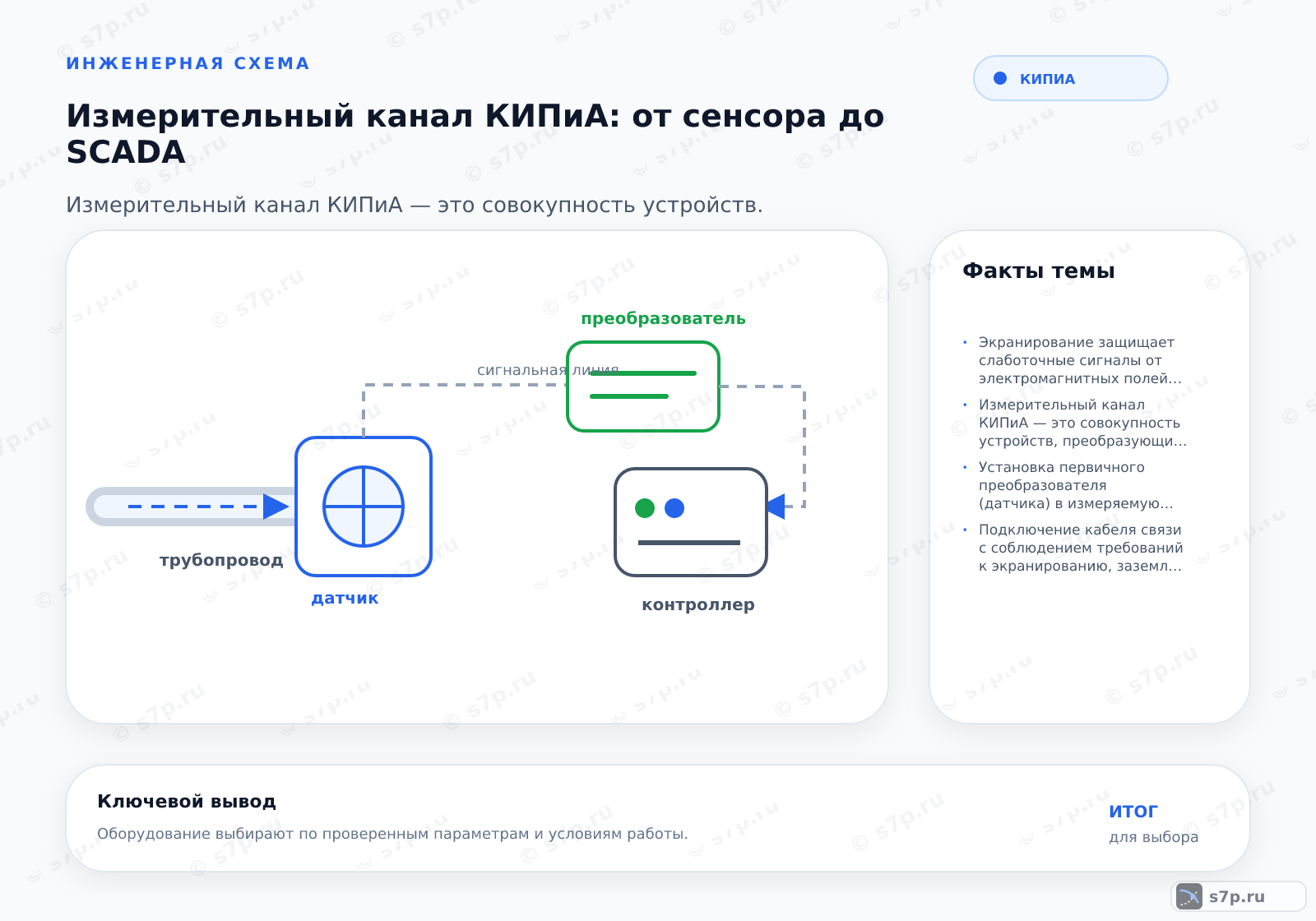 Hero-инфографика темы «Измерительный канал КИПиА: от сенсора до SCADA»: КИПиА; ключевые данные: Экранирование защищает слаботочные сигналы от электромагнитных полей силовых кабелей и частотных приводов. Без экрана уровень наведенной помехи может достигать десятков вольт, что полностью искажает сигнал датчика. Экран следует подключать к заземляющему контуру через клеммную шину в шкафу управления. Важно избегать образования контуров заземления, когда экран заземлен с двух сторон в местах с разным потенциалом земли. В таких случаях используют оптоизоляцию или дифференциальные входные модули.; Измерительный канал КИПиА — это совокупность устройств, преобразующих физическую величину в электрический сигнал, передающий его в систему управления и отображения с заданной точностью и скоростью.
