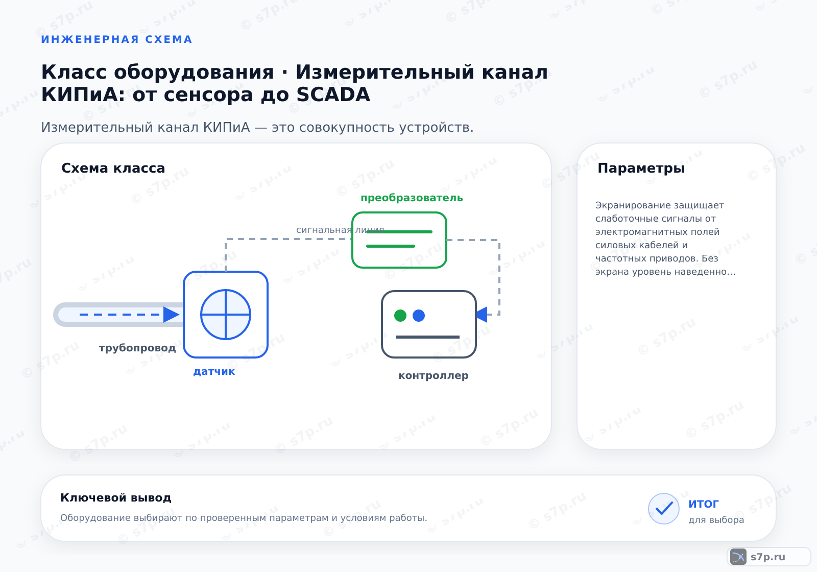 Схема класса «КИПиА» для темы «Измерительный канал КИПиА: от сенсора до SCADA»: ключевые параметры — Экранирование защищает слаботочные сигналы от электромагнитных полей силовых кабелей и частотных приводов. Без экрана уровень наведенной помехи может достигать десятков вольт, что полностью искажает сигнал датчика. Экран следует подключать к заземляющему контуру через клеммную шину в шкафу управления. Важно избегать образования контуров заземления, когда экран заземлен с двух сторон в местах с разным потенциалом земли. В таких случаях используют оптоизоляцию или дифференциальные входные модули.; Измерительный канал КИПиА — это совокупность устройств, преобразующих физическую величину в электрический сигнал, передающий его в систему управления и отображения с заданной точностью и скоростью.