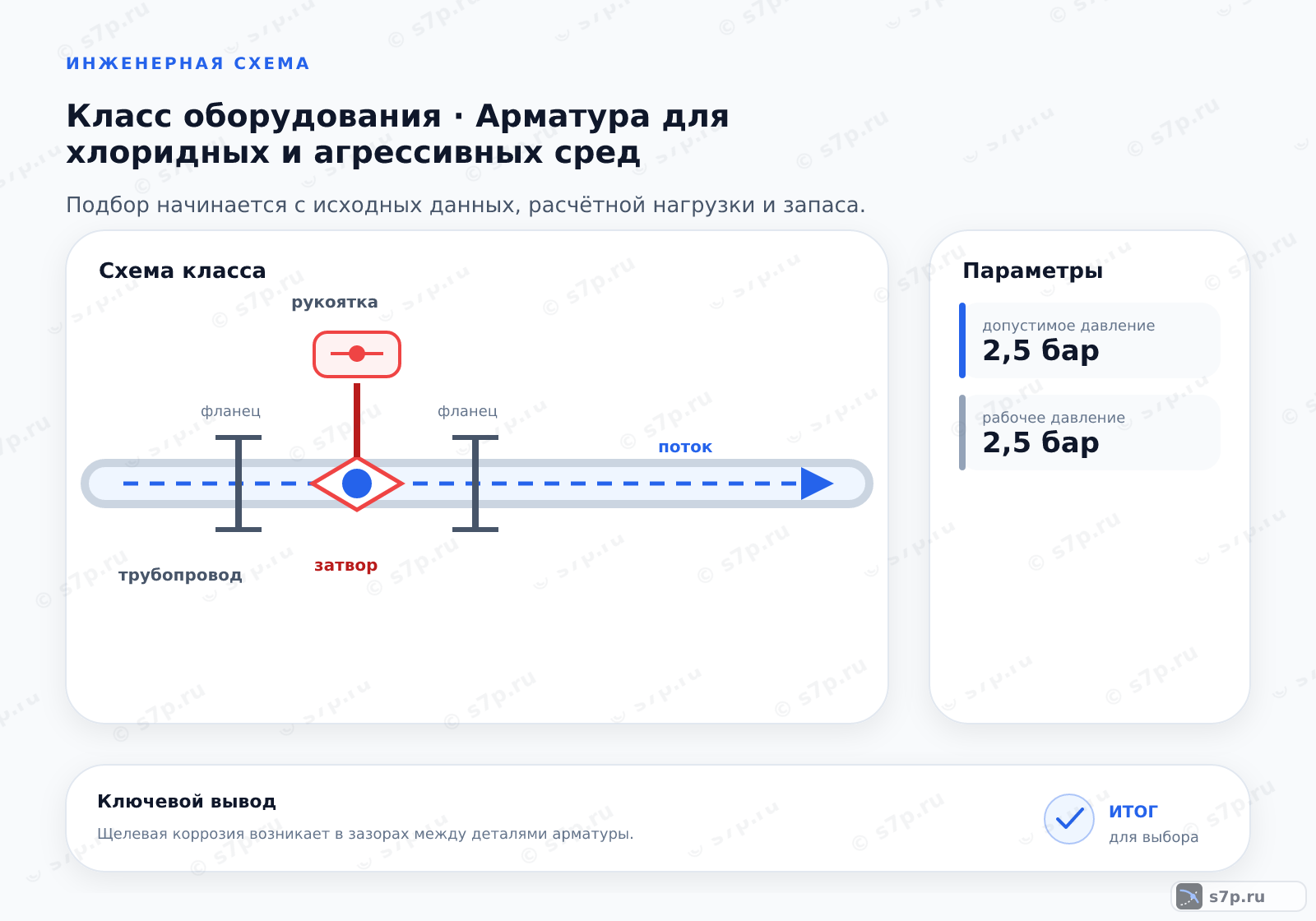 Схема класса «арматура» для темы «Арматура для хлоридных и агрессивных сред»: ключевые параметры — допустимое давление — 2,5 бар; рабочее давление — 2,5 бар