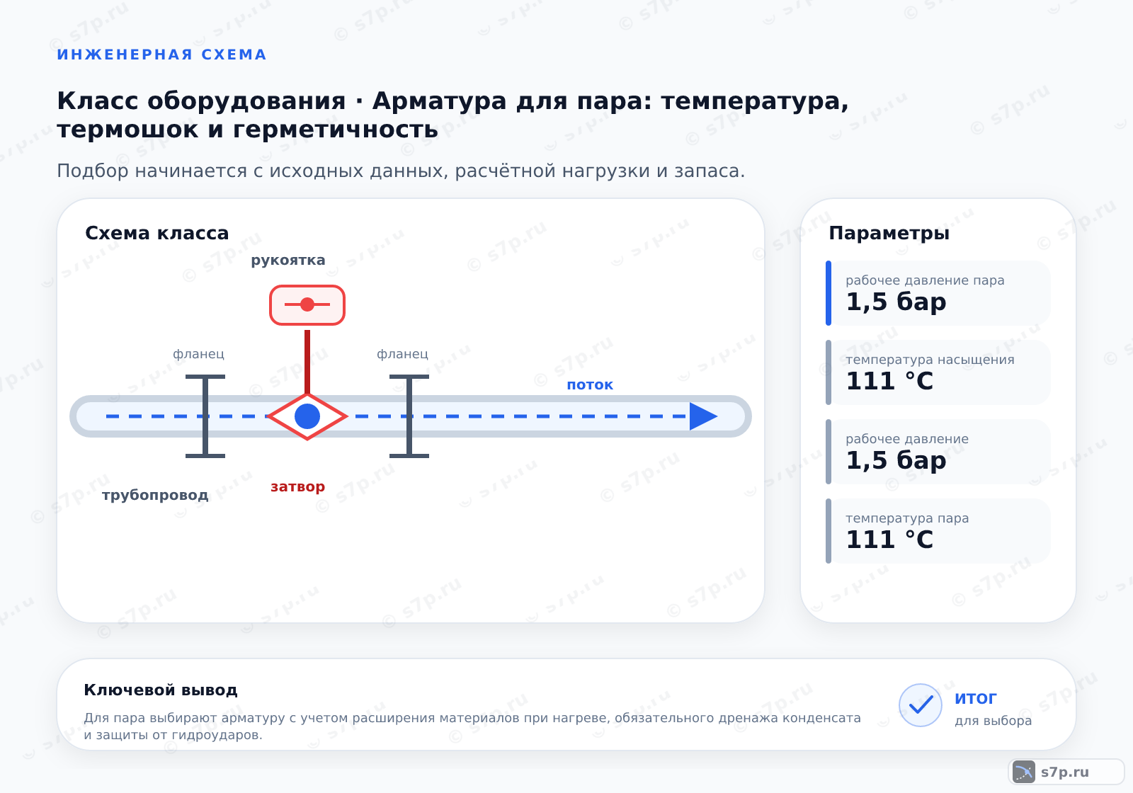 Схема класса «арматура» для темы «Арматура для пара: температура, термошок и герметичность»: ключевые параметры — рабочее давление пара — 1,5 бар; температура насыщения — 111 °C; рабочее давление — 1,5 бар; температура пара — 111 °C; диаметр трубопровода — 50 мм