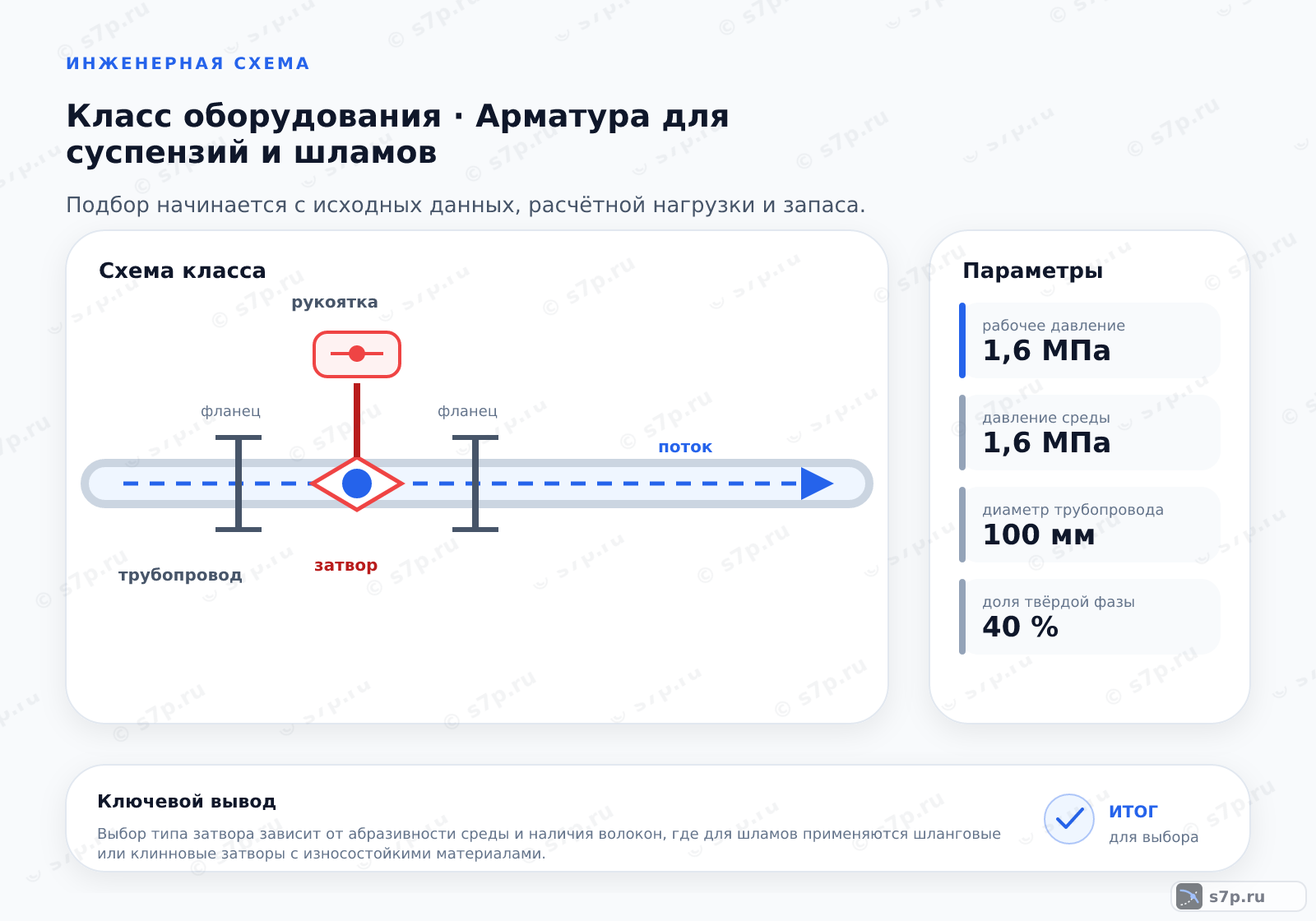 Схема класса «арматура» для темы «Арматура для суспензий и шламов»: ключевые параметры — рабочее давление — 1,6 МПа; давление среды — 1,6 МПа; диаметр трубопровода — 100 мм; доля твёрдой фазы — 40 %
