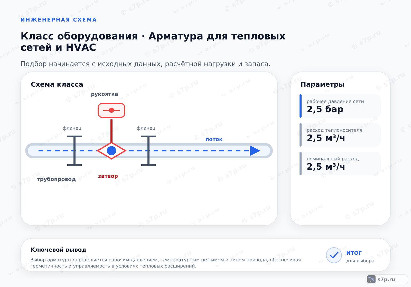 Схема класса «арматура» для темы «Арматура для тепловых сетей и HVAC»: ключевые параметры — рабочее давление сети — 2,5 бар; расход теплоносителя — 2,5 м³/ч; номинальный расход — 2,5 м³/ч