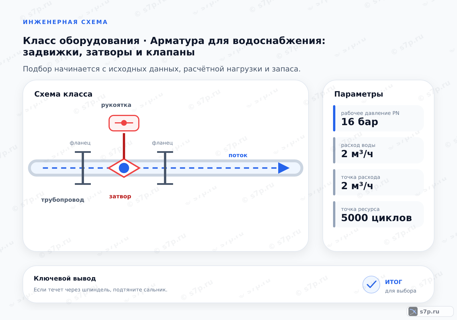 Схема класса «арматура» для темы «Арматура для водоснабжения: задвижки, затворы и клапаны»: ключевые параметры — рабочее давление PN — 16 бар; расход воды — 2 м³/ч; точка расхода — 2 м³/ч; точка ресурса — 5000 циклов; точка падения давления — 0,1 бар