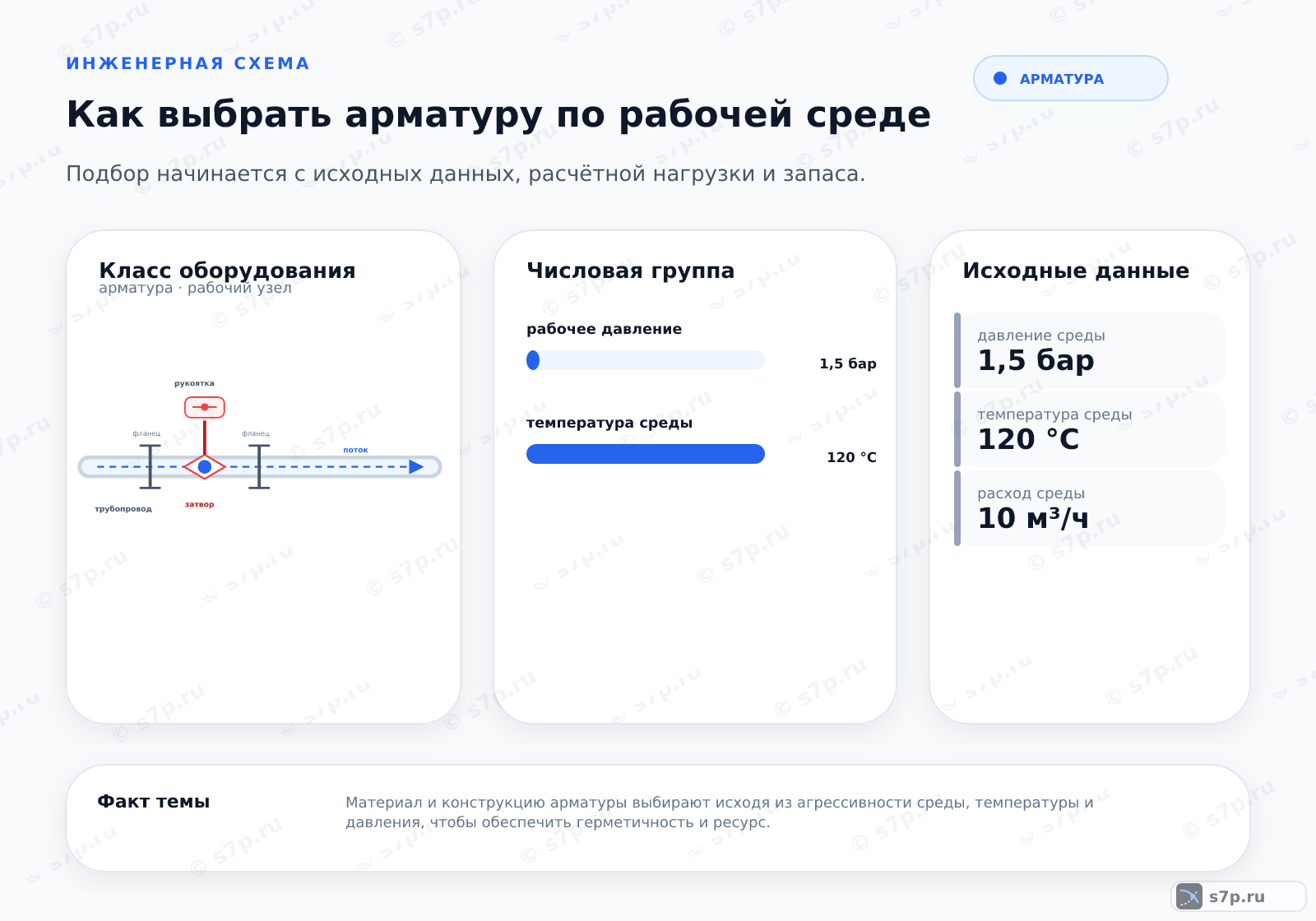 Hero-инфографика темы «Как выбрать арматуру по рабочей среде»: арматура; ключевые данные: рабочее давление — 1,5 бар; температура среды — 120 °C; давление среды — 1,5 бар; температура среды — 120 °C; расход среды — 10 м³/ч