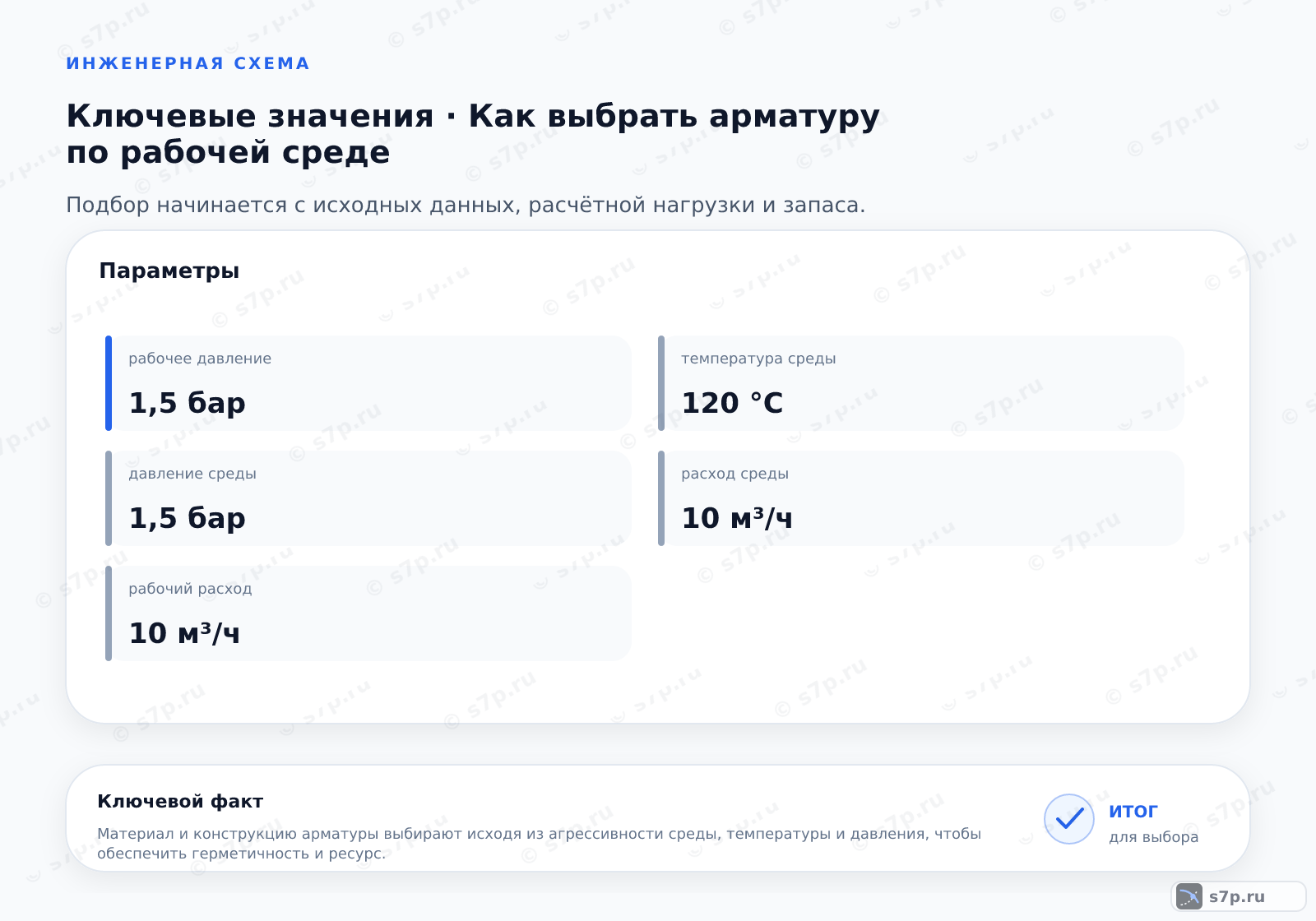 Карточки ключевых значений темы «Как выбрать арматуру по рабочей среде»: рабочее давление — 1,5 бар; давление среды — 1,5 бар
