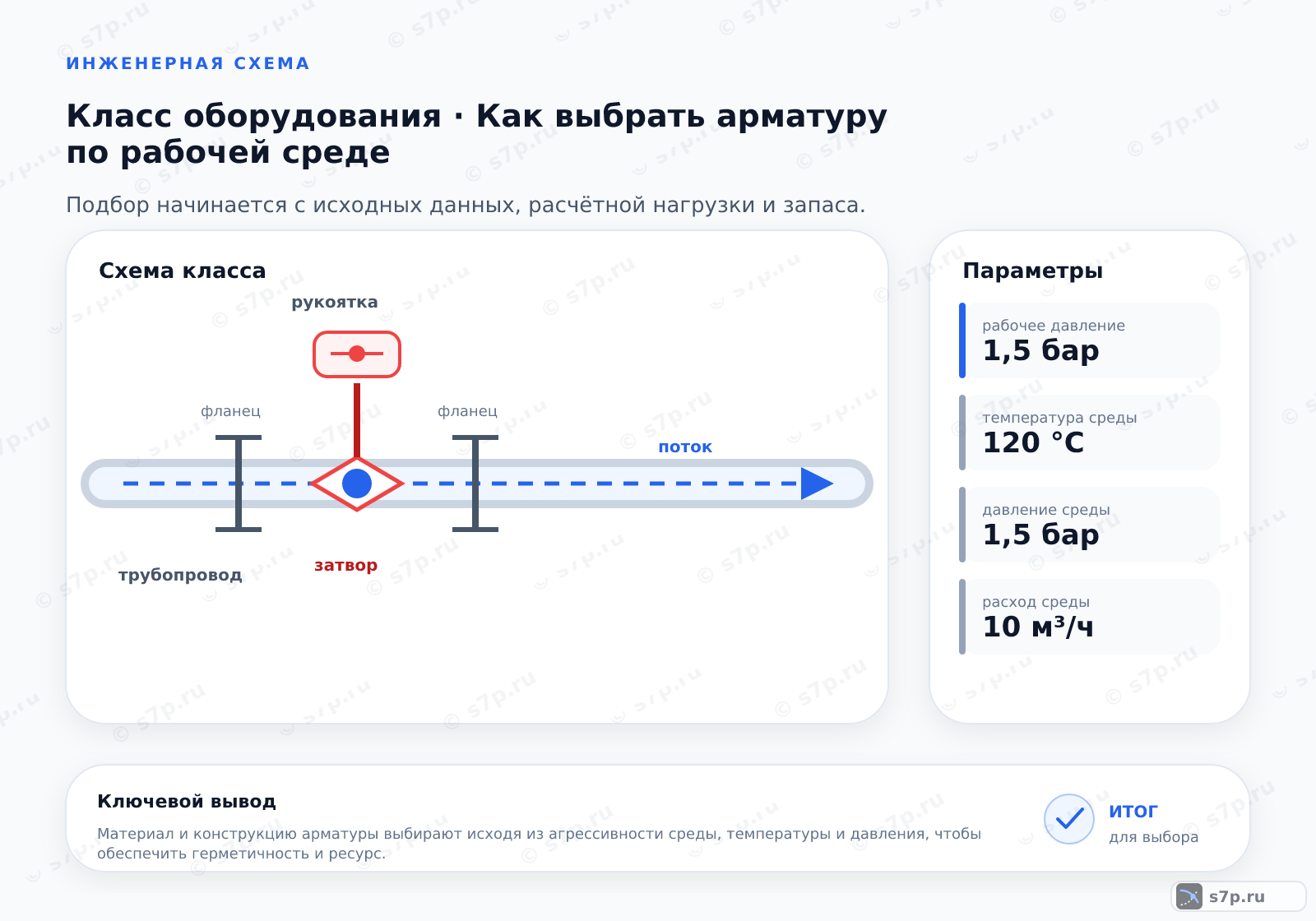 Схема класса «арматура» для темы «Как выбрать арматуру по рабочей среде»: ключевые параметры — рабочее давление — 1,5 бар; температура среды — 120 °C; давление среды — 1,5 бар; температура среды — 120 °C; расход среды — 10 м³/ч