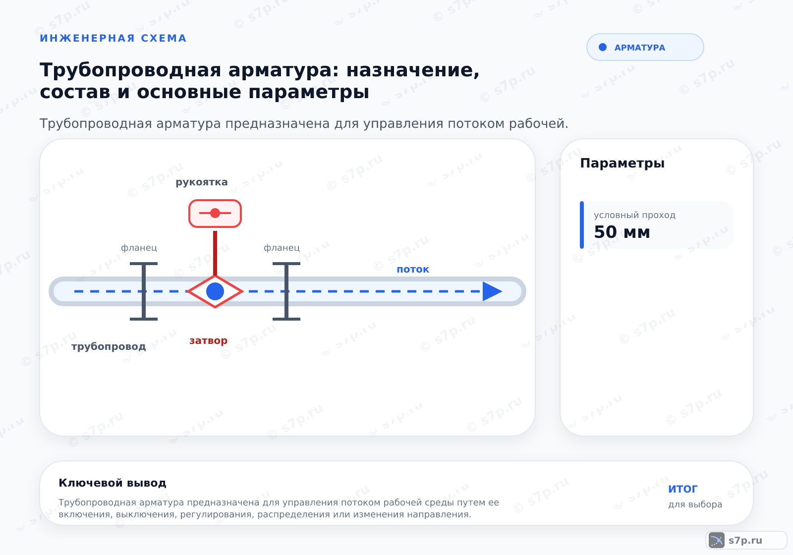 Hero-инфографика темы «Трубопроводная арматура: назначение, состав и основные параметры»: арматура; ключевые данные: условный проход — 50 мм; условный проход — 50 мм