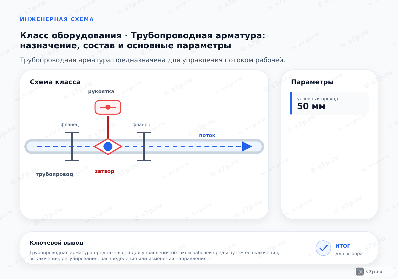 Схема класса «арматура» для темы «Трубопроводная арматура: назначение, состав и основные параметры»: ключевые параметры — условный проход — 50 мм; условный проход — 50 мм