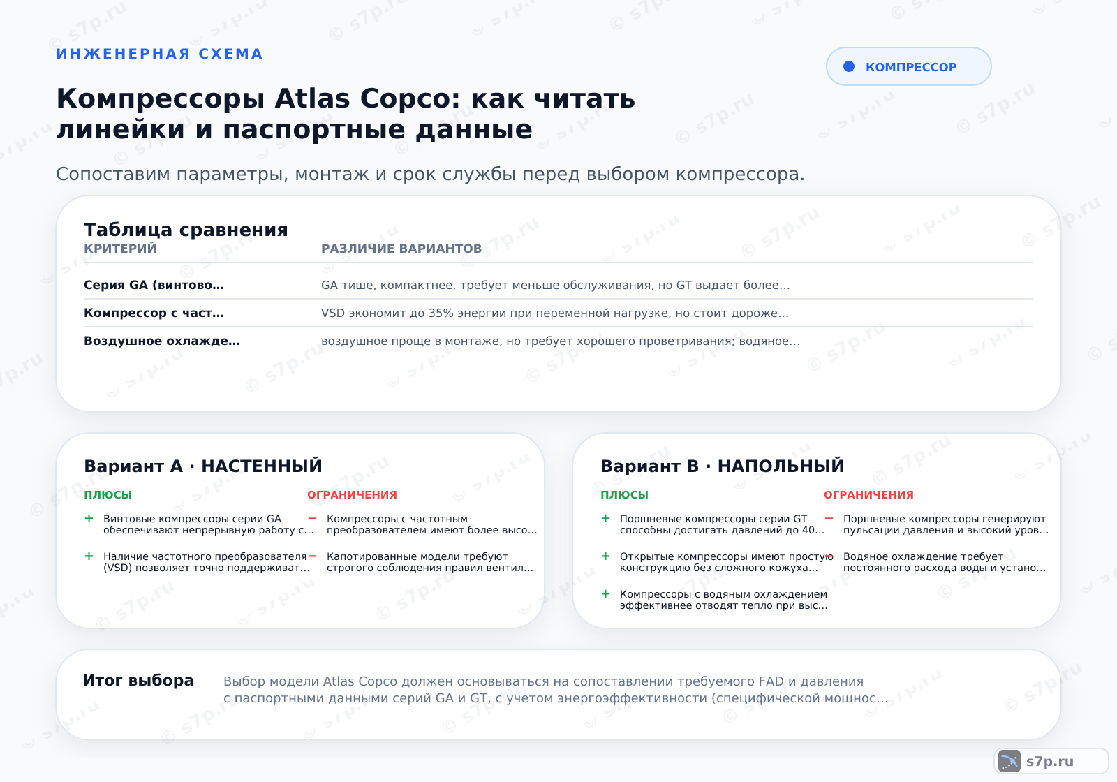 Hero-инфографика темы «Компрессоры Atlas Copco: как читать линейки и паспортные данные»: компрессор; ключевые данные: Для выбора компрессора Atlas Copco необходимо сопоставить требуемое рабочее давление, объемный расход (FAD) и условия окружающей среды с паспортными данными серий GA, GT и GZ, избегая путаницы между типом привода и диапазоном производительности.; Высокая влажность на входе увеличивает нагрузку на систему осушения. Компрессоры не осушают воздух сами, они лишь сжимают его. Для удаления влаги требуется отдельный осушитель. При высокой влажности выбирайте осушители с низкой точкой росы. Игнорирование этого параметра приведет к коррозии в трубопроводах и поломкам пневмоинструмента.