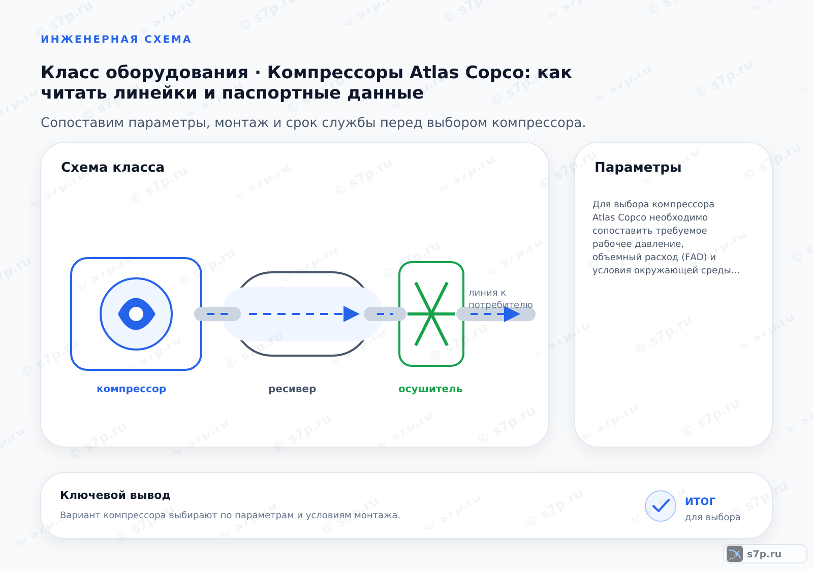 Схема класса «компрессор» для темы «Компрессоры Atlas Copco: как читать линейки и паспортные данные»: ключевые параметры — Для выбора компрессора Atlas Copco необходимо сопоставить требуемое рабочее давление, объемный расход (FAD) и условия окружающей среды с паспортными данными серий GA, GT и GZ, избегая путаницы между типом привода и диапазоном производительности.; Высокая влажность на входе увеличивает нагрузку на систему осушения. Компрессоры не осушают воздух сами, они лишь сжимают его. Для удаления влаги требуется отдельный осушитель. При высокой влажности выбирайте осушители с низкой точкой росы. Игнорирование этого параметра приведет к коррозии в трубопроводах и поломкам пневмоинструмента.
