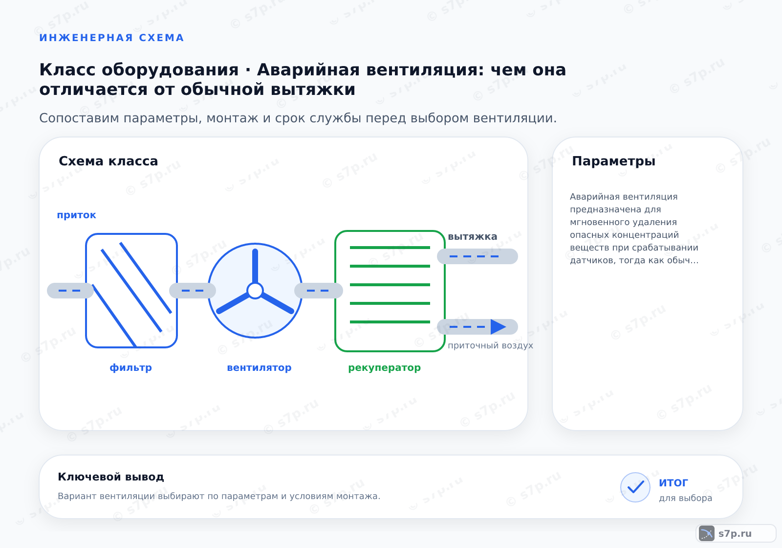 Схема класса «вентиляция» для темы «Аварийная вентиляция: чем она отличается от обычной вытяжки»: ключевые параметры — Аварийная вентиляция предназначена для мгновенного удаления опасных концентраций веществ при срабатывании датчиков, тогда как обычная вытяжка обеспечивает фоновое удаление загрязнений в штатном режиме.; Состав датчиков зависит от типа помещения. Для химических лабораторий или производств с газами требуются газоанализаторы (например, на угарный газ, водород или летучие органические соединения). Для серверных или архивов — детекторы задымления. Датчики должны быть взрывозащищенными (Ex), если в помещении возможны взрывоопасные смеси. Они подключаются к контроллеру вентиляции, который управляет пускателем аварийного вентилятора.