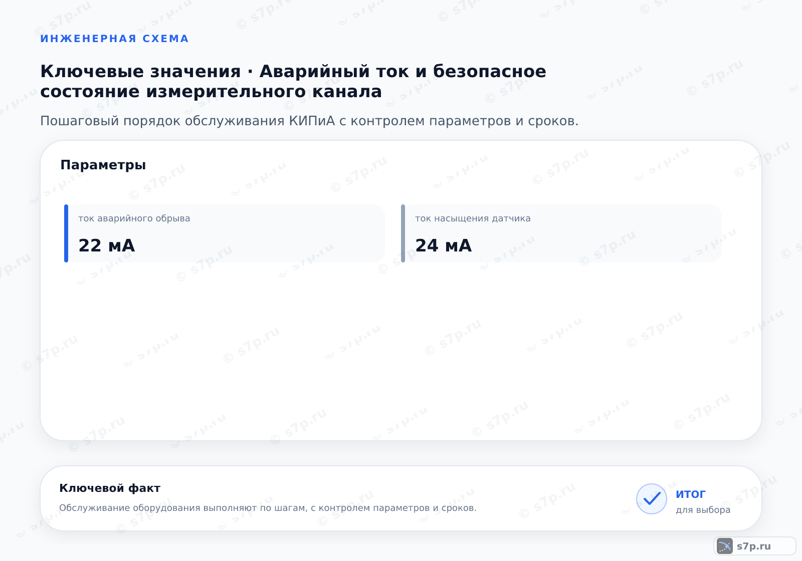Карточки ключевых значений темы «Аварийный ток и безопасное состояние измерительного канала»: ток аварийного обрыва — 22 мА; ток насыщения датчика — 24 мА