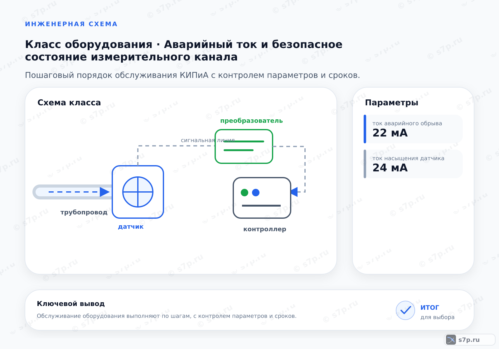 Схема класса «КИПиА» для темы «Аварийный ток и безопасное состояние измерительного канала»: ключевые параметры — ток аварийного обрыва — 22 мА; ток насыщения датчика — 24 мА