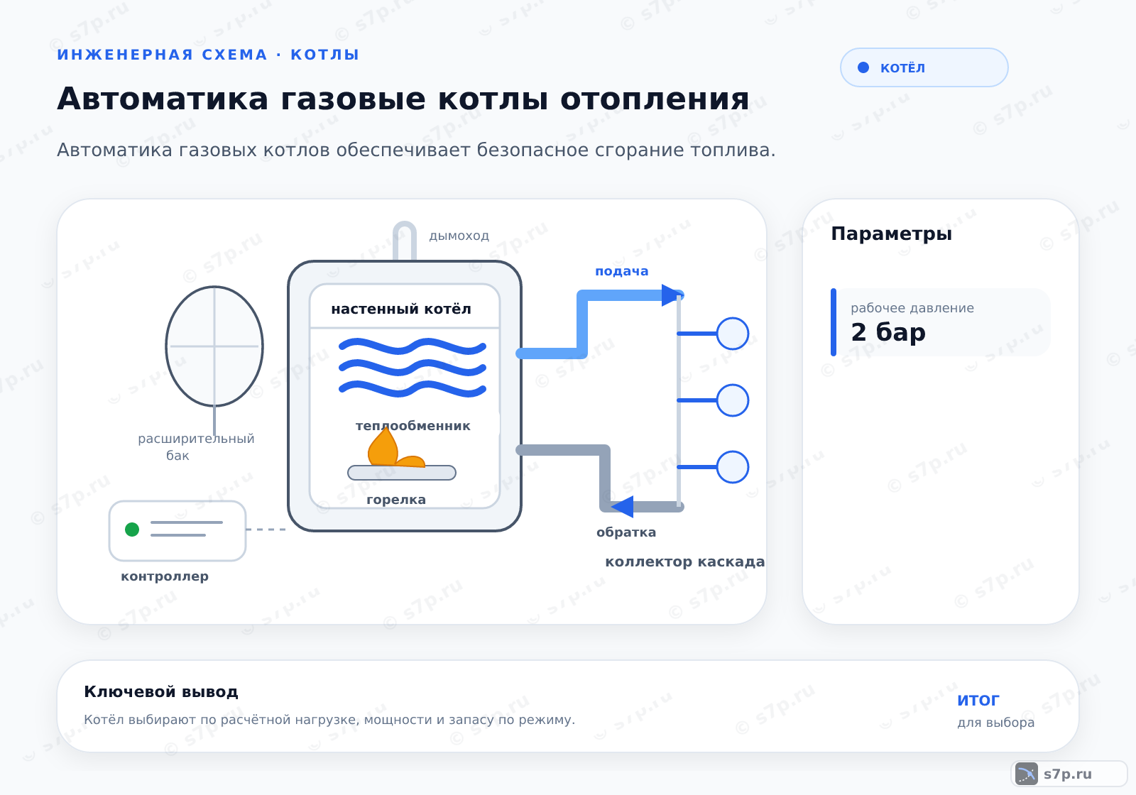 Hero-инфографика темы «Автоматика газовые котлы отопления»: котёл; ключевые данные: рабочее давление — 2 бар
