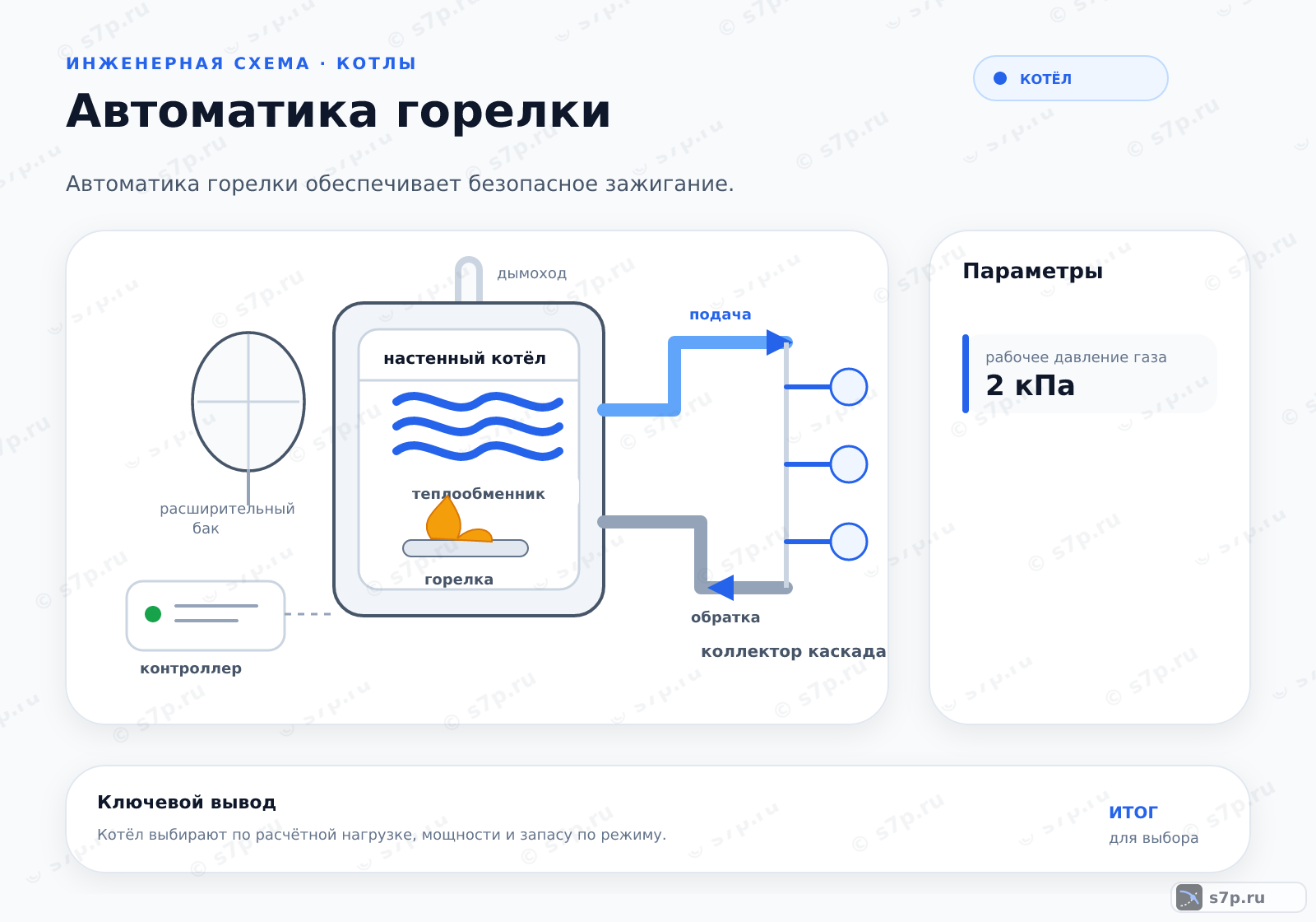 Hero-инфографика темы «Автоматика горелки»: котёл; ключевые данные: рабочее давление газа — 2 кПа