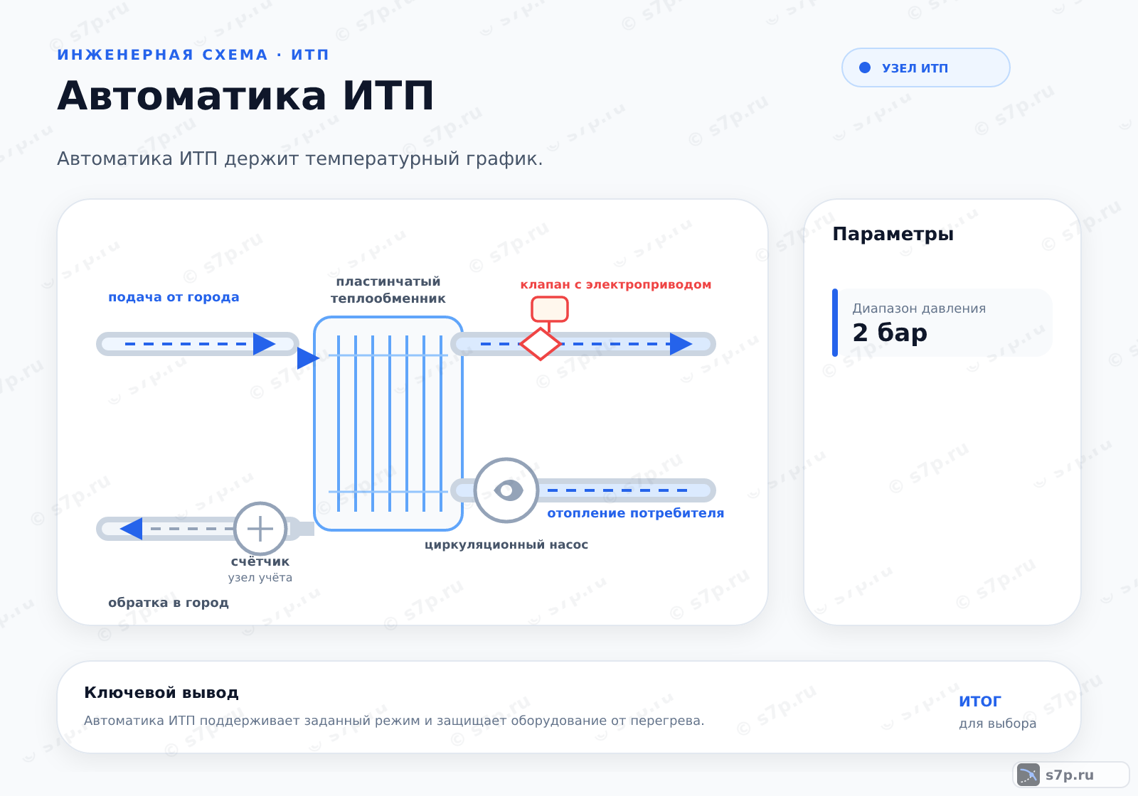Hero-инфографика темы «Автоматика ИТП»: узел ИТП; ключевые данные: Диапазон давления — 2 бар