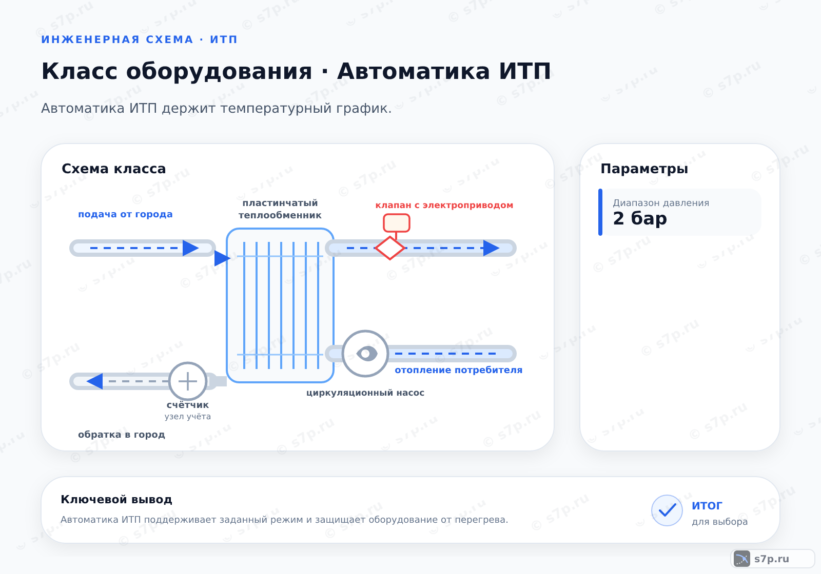 Схема класса «узел ИТП» для темы «Автоматика ИТП»: ключевые параметры — Диапазон давления — 2 бар