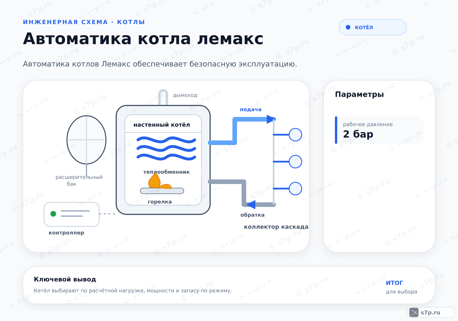 Hero-инфографика темы «Автоматика котла лемакс»: котёл; ключевые данные: рабочее давление — 2 бар