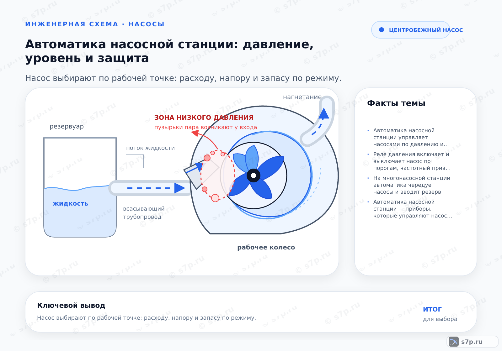 Hero-инфографика темы «Автоматика насосной станции: давление, уровень и защита»: насос; ключевые данные: Автоматика насосной станции управляет насосами по давлению и уровню и защищает их; Реле давления включает и выключает насос по порогам, частотный привод держит давление постоянным, датчики уровня и реле защищают от сухого хода, а тепловая защита — от перегрузки