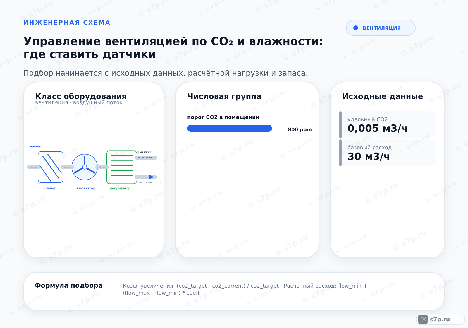 Hero-инфографика темы «Управление вентиляцией по CO₂ и влажности: где ставить датчики»: вентиляция; ключевые данные: порог CO2 в помещении — 800 ppm; удельный CO2 — 0,005 м3/ч; базовый расход — 30 м3/ч; точка минимального расхода — 30 м3/ч; порог срабатывания CO2 — 800 ppm