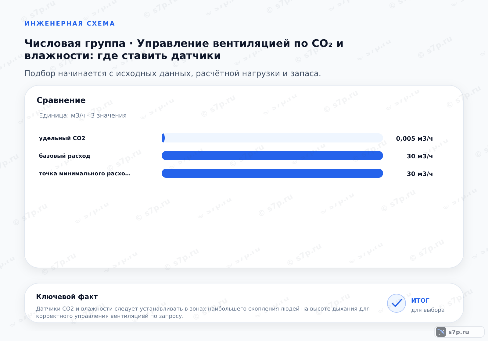 Сравнение однородных величин темы «Управление вентиляцией по CO₂ и влажности: где ставить датчики» (м3/ч): удельный CO2 — 0,005 м3/ч; базовый расход — 30 м3/ч; точка минимального расхода — 30 м3/ч