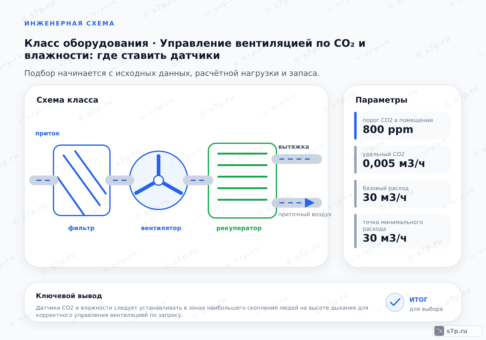 Схема класса «вентиляция» для темы «Управление вентиляцией по CO₂ и влажности: где ставить датчики»: ключевые параметры — порог CO2 в помещении — 800 ppm; удельный CO2 — 0,005 м3/ч; базовый расход — 30 м3/ч; точка минимального расхода — 30 м3/ч; порог срабатывания CO2 — 800 ppm