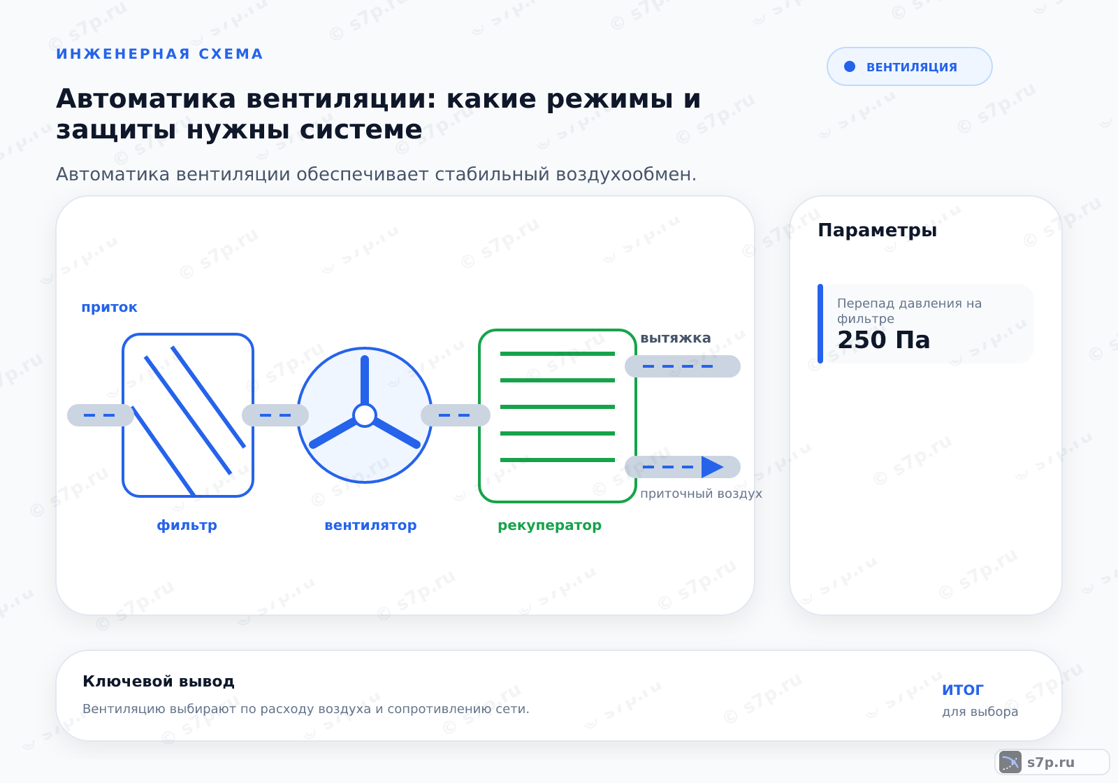 Hero-инфографика темы «Автоматика вентиляции: какие режимы и защиты нужны системе»: вентиляция; ключевые данные: Перепад давления на фильтре — 250 Па
