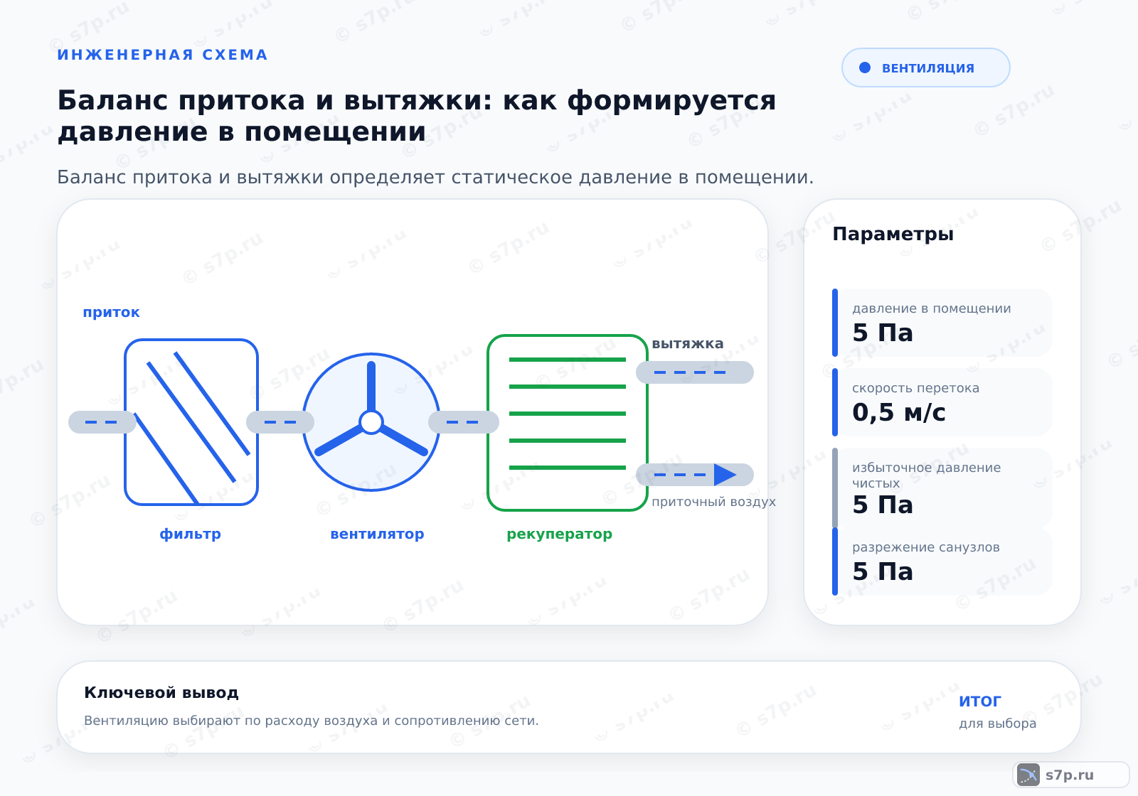 Hero-инфографика темы «Баланс притока и вытяжки: как формируется давление в помещении»: вентиляция; ключевые данные: давление в помещении — 5 Па; скорость перетока — 0,5 м/с; избыточное давление чистых — 5 Па; разрежение санузлов — 5 Па