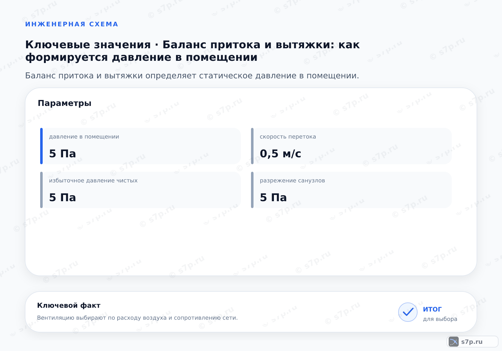 Карточки ключевых значений темы «Баланс притока и вытяжки: как формируется давление в помещении»: давление в помещении — 5 Па; избыточное давление чистых — 5 Па; разрежение санузлов — 5 Па