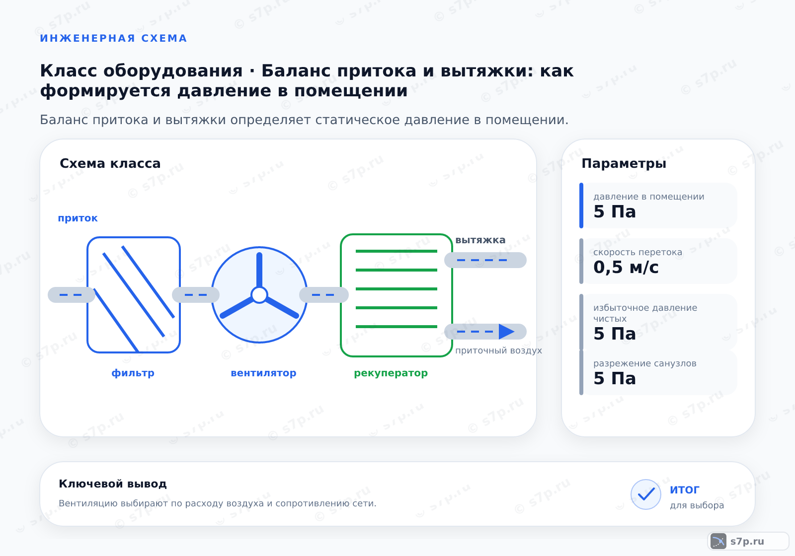 Схема класса «вентиляция» для темы «Баланс притока и вытяжки: как формируется давление в помещении»: ключевые параметры — давление в помещении — 5 Па; скорость перетока — 0,5 м/с; избыточное давление чистых — 5 Па; разрежение санузлов — 5 Па