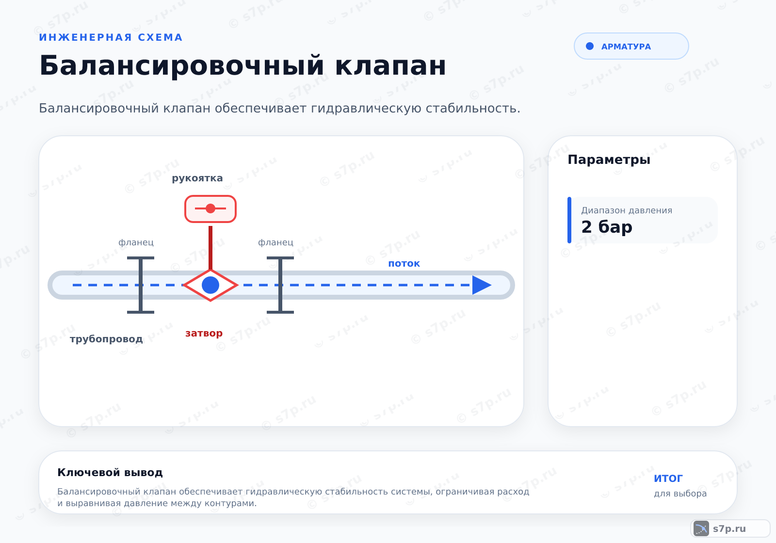 Hero-инфографика темы «Балансировочный клапан»: арматура; ключевые данные: Диапазон давления — 2 бар