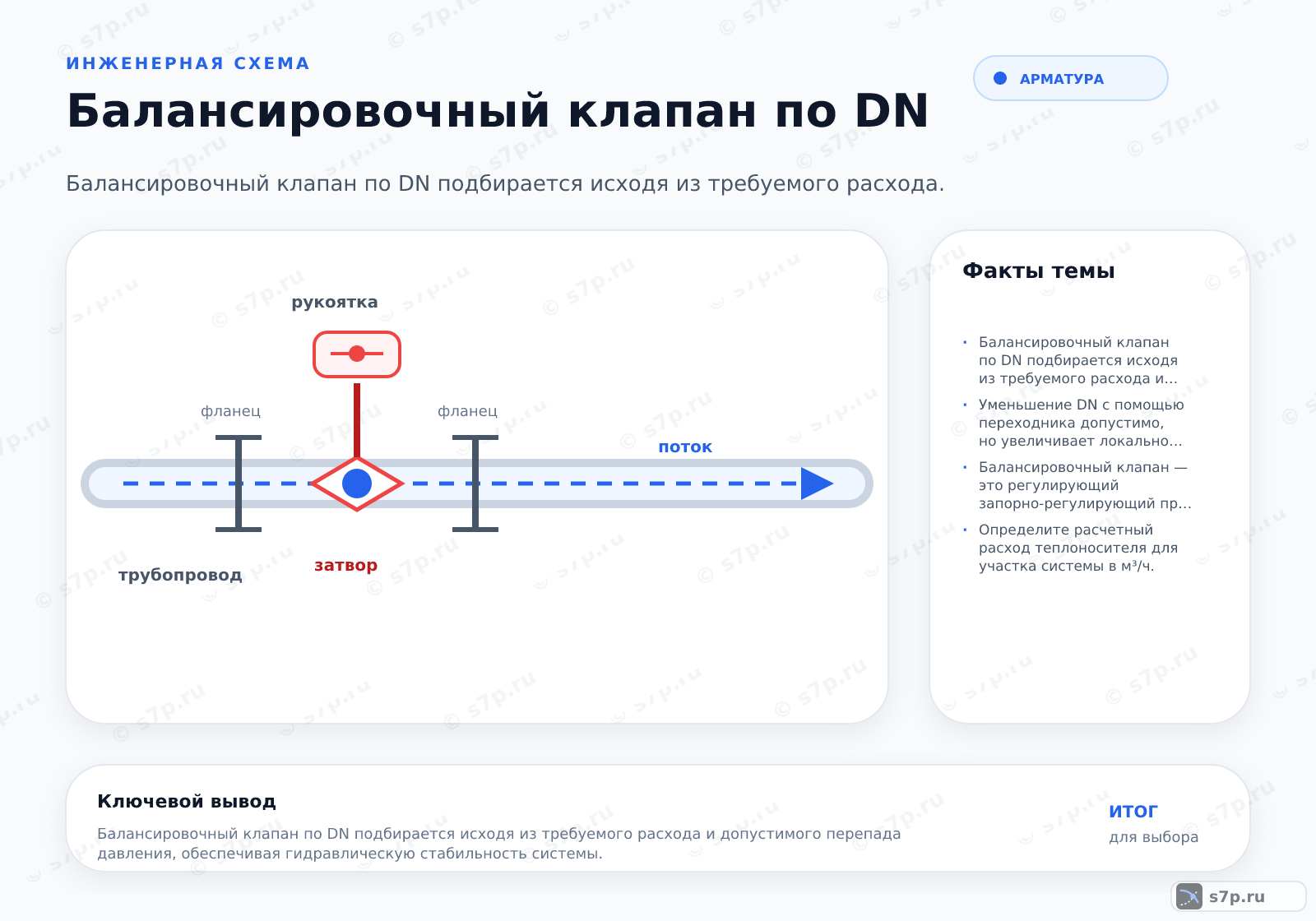 Hero-инфографика темы «Балансировочный клапан по DN»: арматура; ключевые данные: Балансировочный клапан по DN подбирается исходя из требуемого расхода и допустимого перепада давления, обеспечивая гидравлическую стабильность системы.; Уменьшение DN с помощью переходника допустимо, но увеличивает локальное сопротивление. Это может потребовать перенастройки балансировки всей системы. Рекомендуется использовать клапаны с регулируемым седлом или встроенной функцией ограничения расхода вместо механического уменьшения DN. Резкое сужение потока вызывает кавитацию и шум.