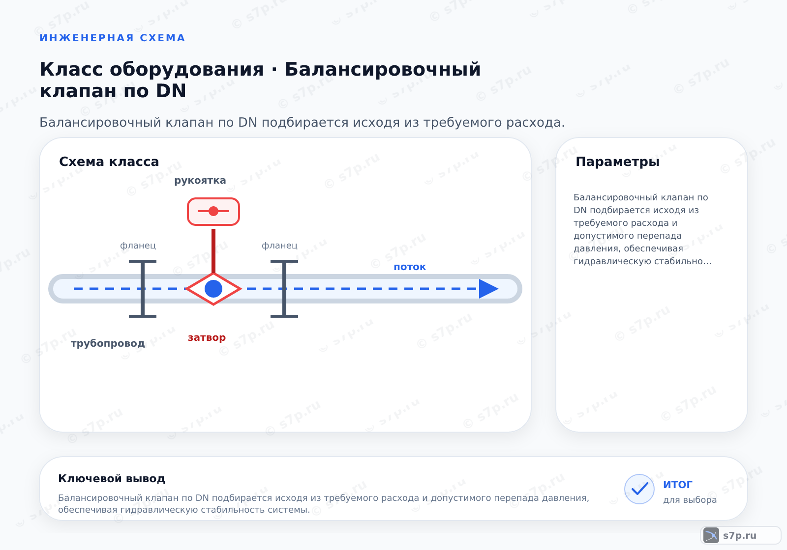 Схема класса «арматура» для темы «Балансировочный клапан по DN»: ключевые параметры — Балансировочный клапан по DN подбирается исходя из требуемого расхода и допустимого перепада давления, обеспечивая гидравлическую стабильность системы.; Уменьшение DN с помощью переходника допустимо, но увеличивает локальное сопротивление. Это может потребовать перенастройки балансировки всей системы. Рекомендуется использовать клапаны с регулируемым седлом или встроенной функцией ограничения расхода вместо механического уменьшения DN. Резкое сужение потока вызывает кавитацию и шум.
