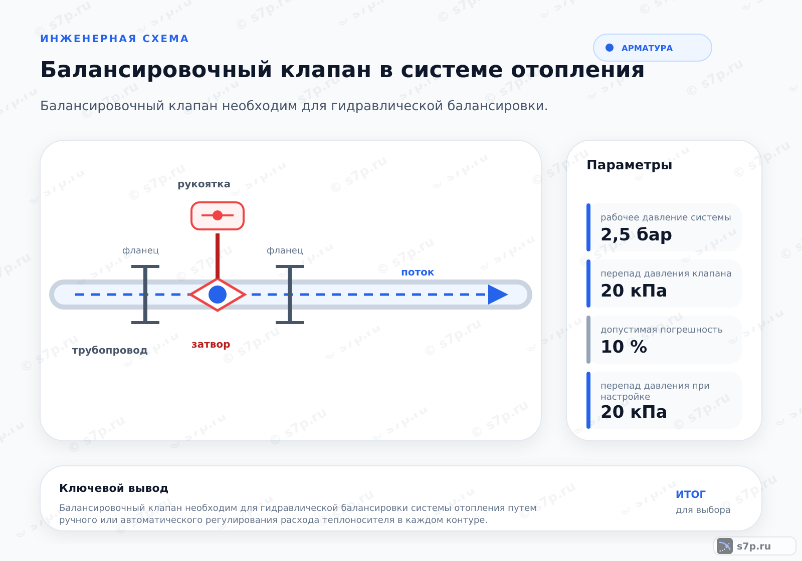 Hero-инфографика темы «Балансировочный клапан в системе отопления»: арматура; ключевые данные: рабочее давление системы — 2,5 бар; перепад давления клапана — 20 кПа; допустимая погрешность — 10 %; перепад давления при настройке — 20 кПа; допустимая погрешность расхода — 10 %